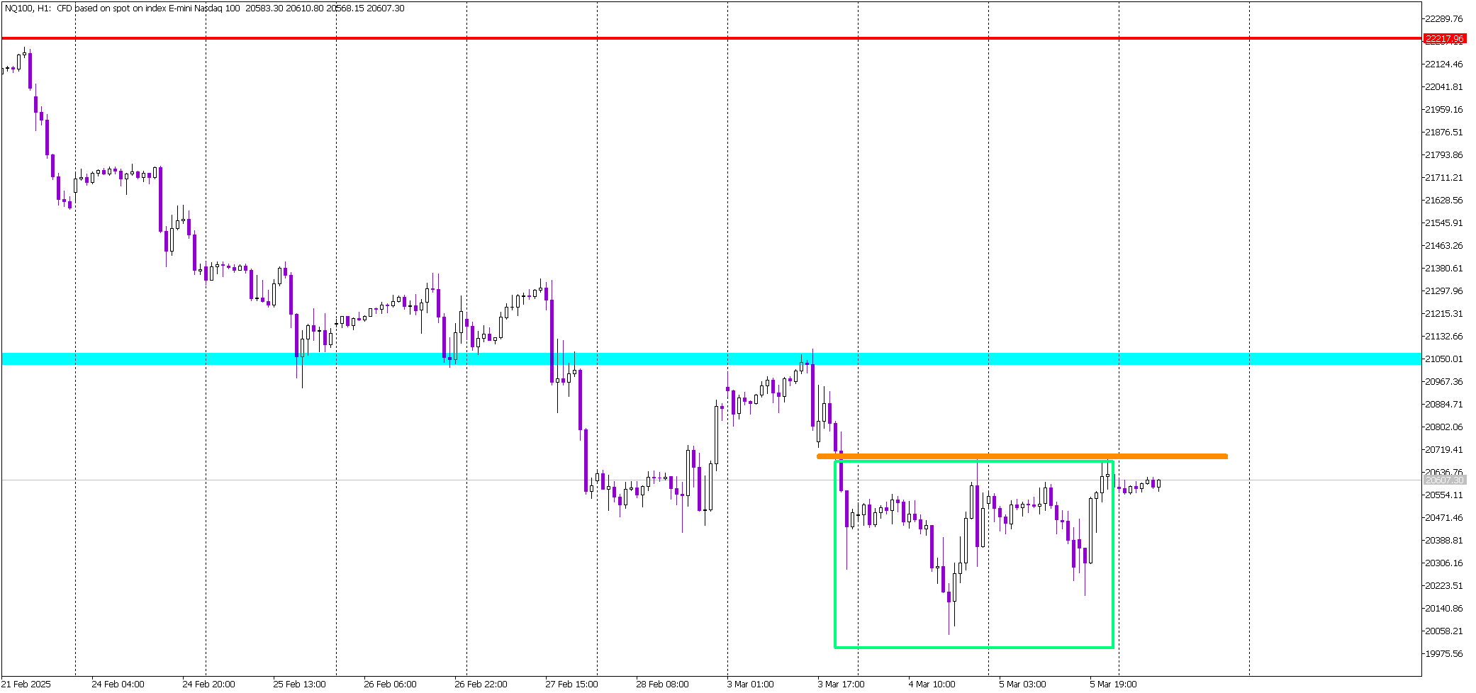 Inverse Head and Shoulders on NASDAQ