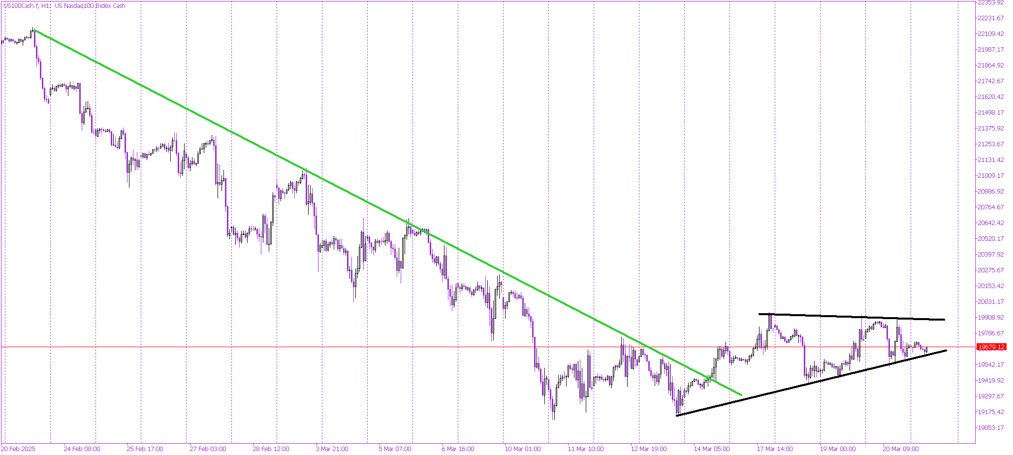 NASDAQ: Directional Decision Looms at the End of a Sideways Week