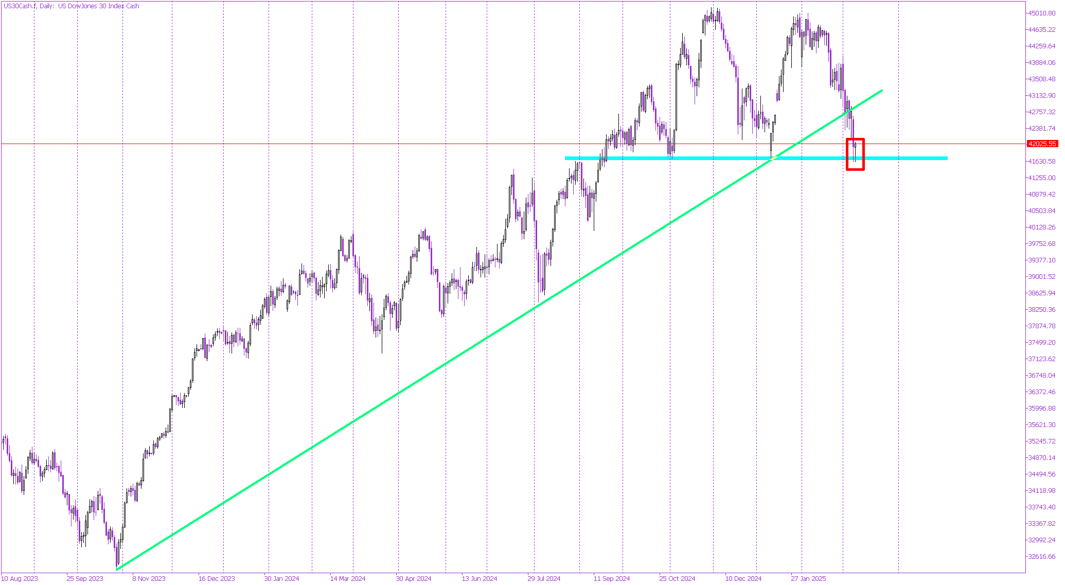 Dow Jones on the Brink: Key Support Under Pressure