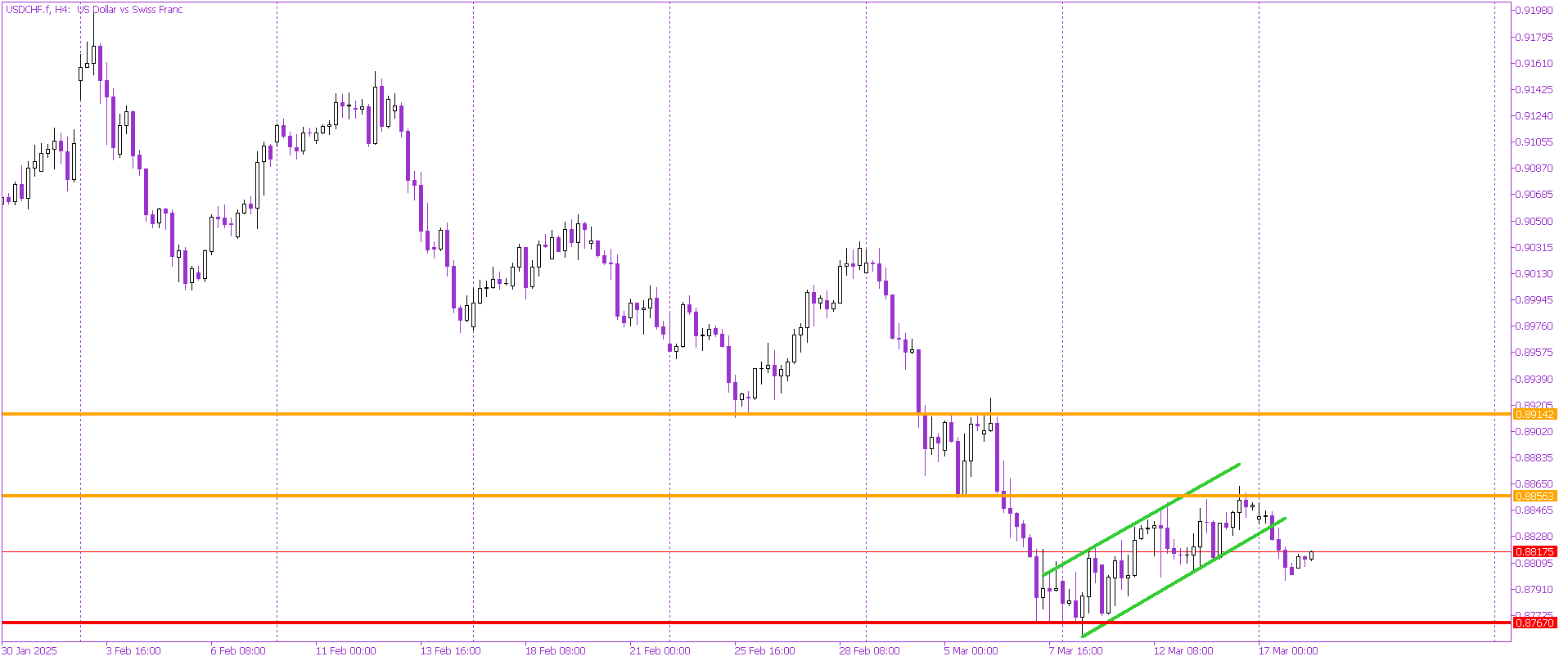 USD/CHF Bearish Flag Breakdown: More Downside Ahead?