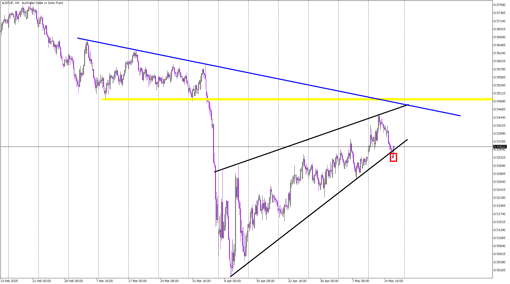 False Breakout or Bearish Continuation? AUD/CHF at a Crossroads