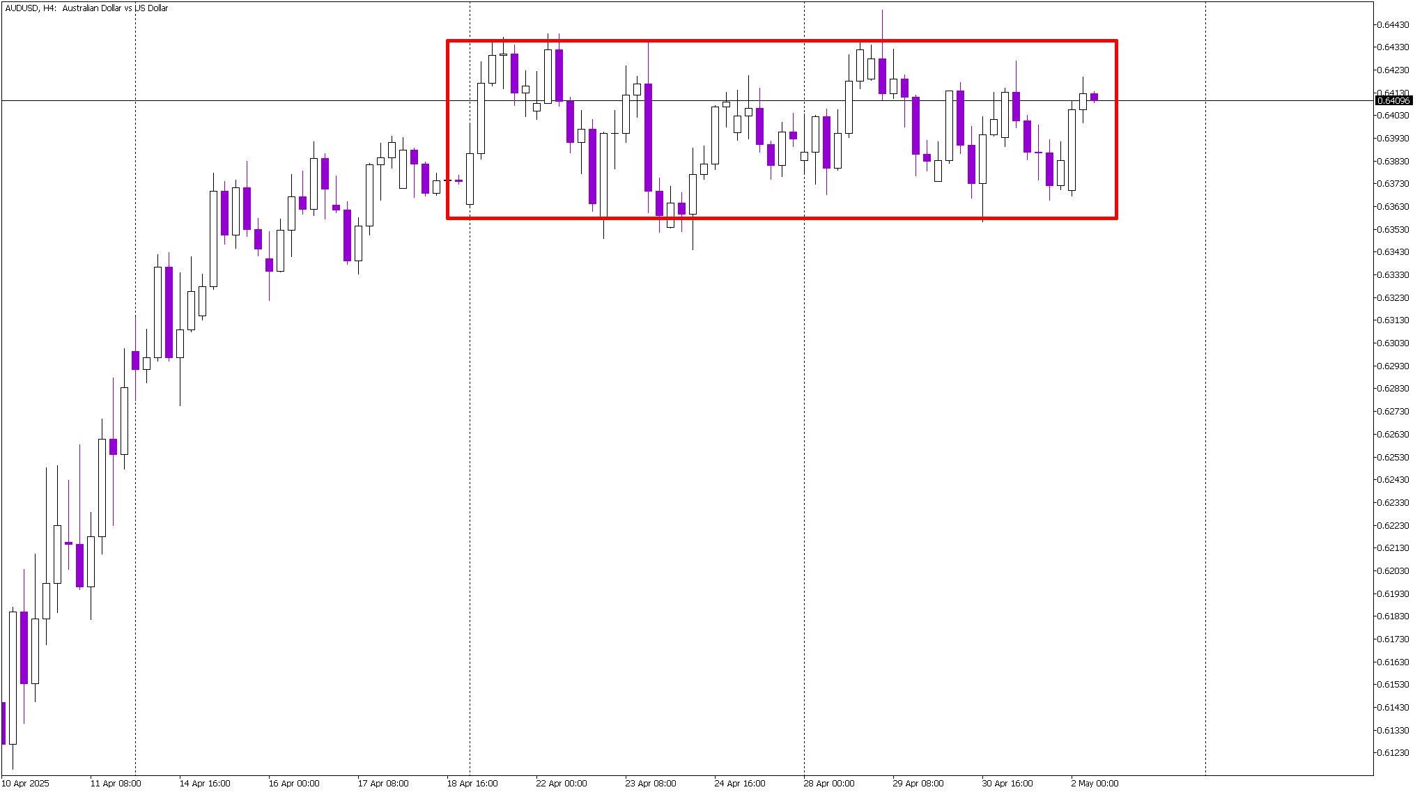 AUD/USD Awaits Breakout as Markets Eye Non-Farm Payrolls