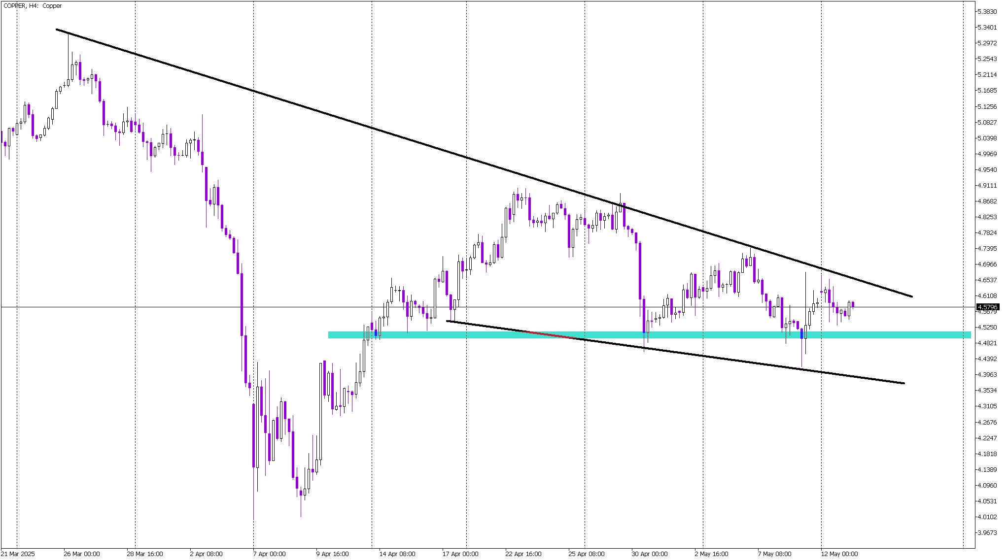 Copper Pauses After Volatility: Will Bulls Take Control?