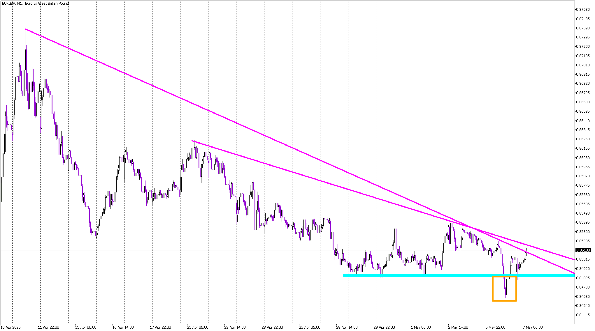 EUR/GBP Eyes Reversal After False Breakout
