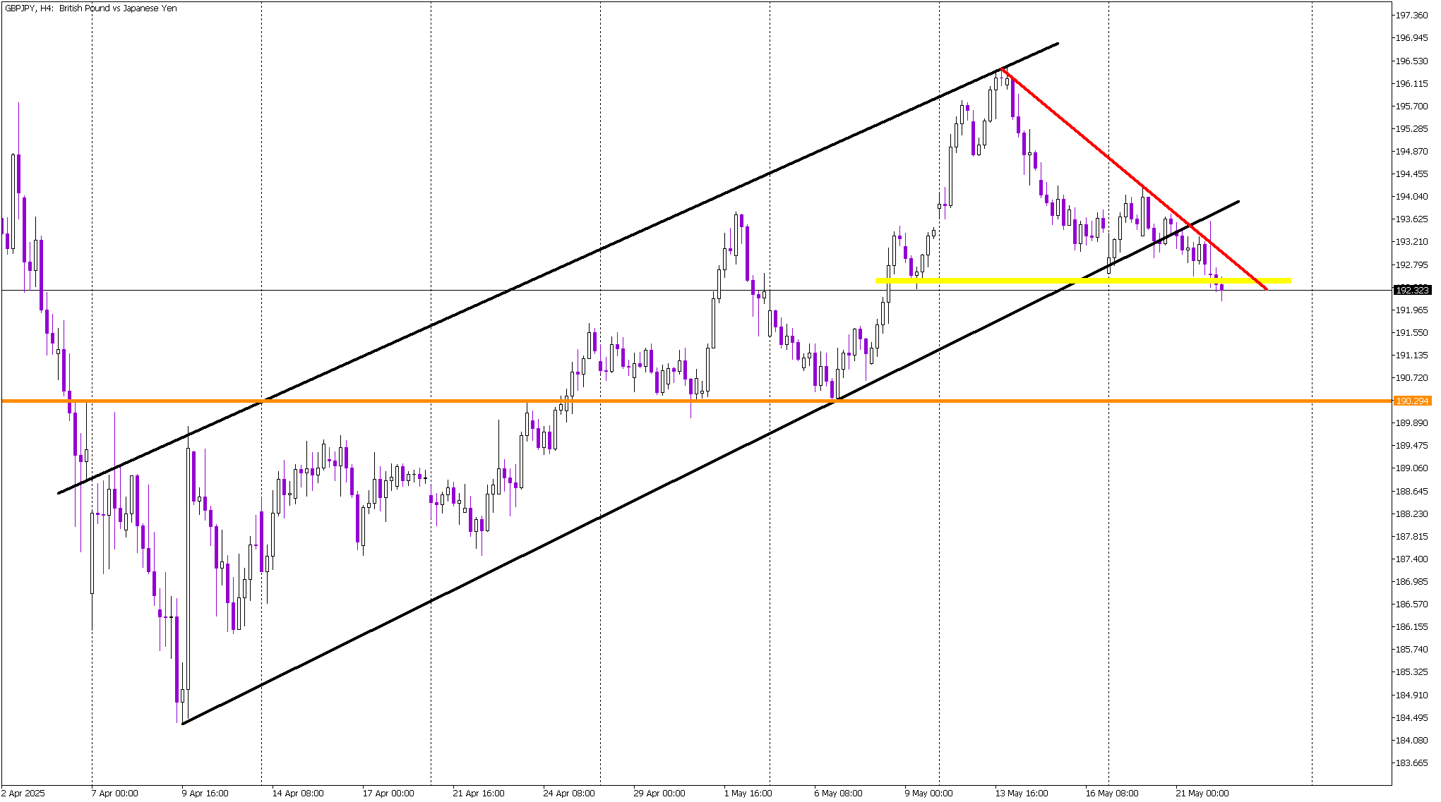 GBP/JPY Slips Below Key Support, Sell Signal Confirmed