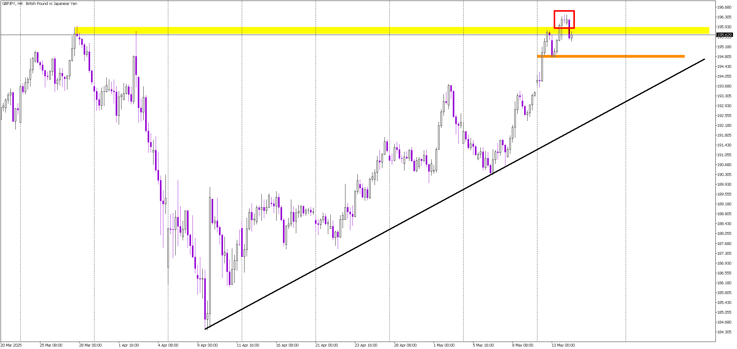 Bearish Signals Build in GBP/JPY as Double Top Emerges