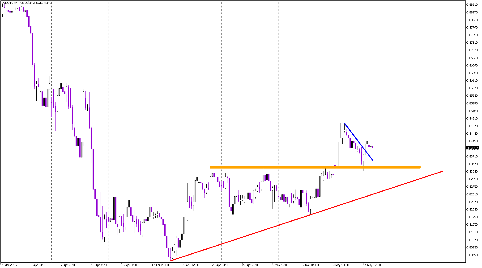 USD/CHF: Retest of Support Confirms Bullish Continuation