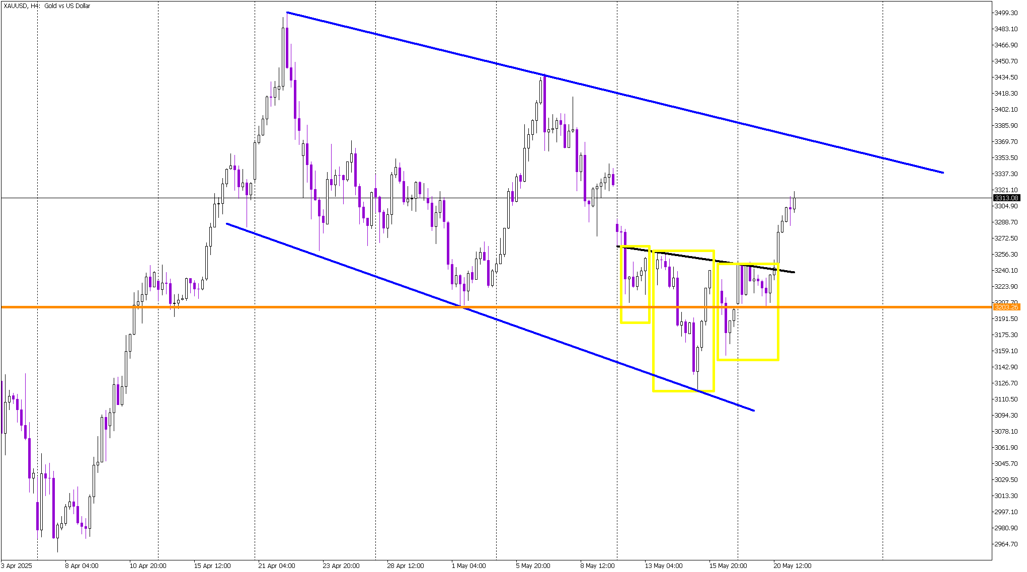 Inverse Head and Shoulders Signal Sparks Momentum in Gold