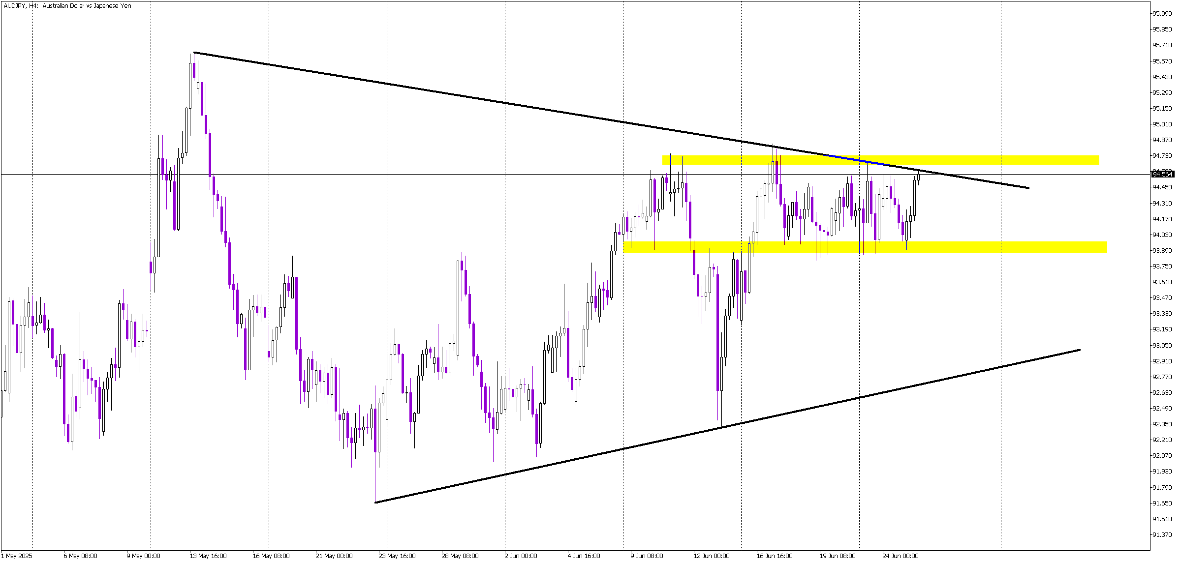 AUD/JPY Tests Key Resistance Inside a Triangle Formation