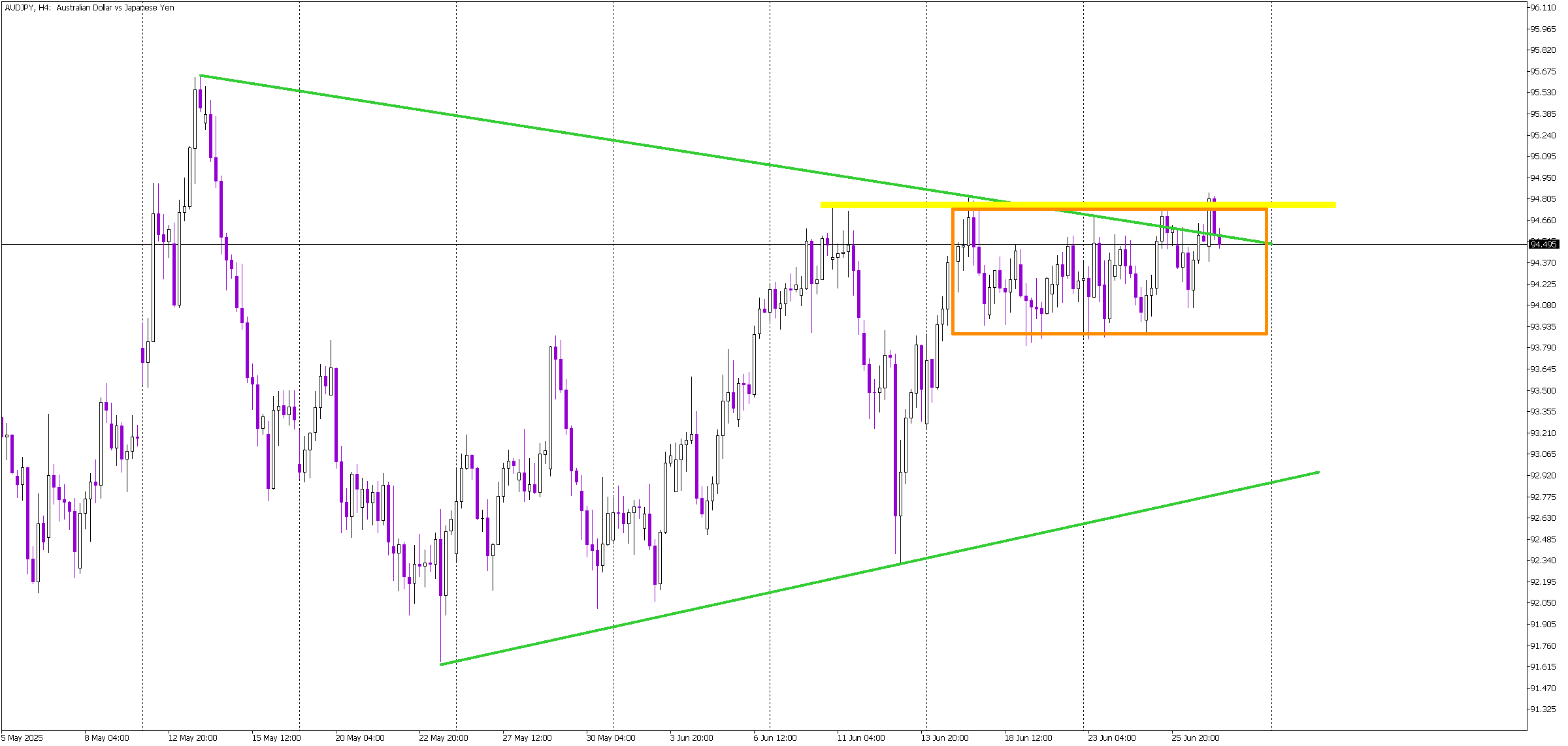 AUD/JPY False Breakout Hints at Bearish Reversal