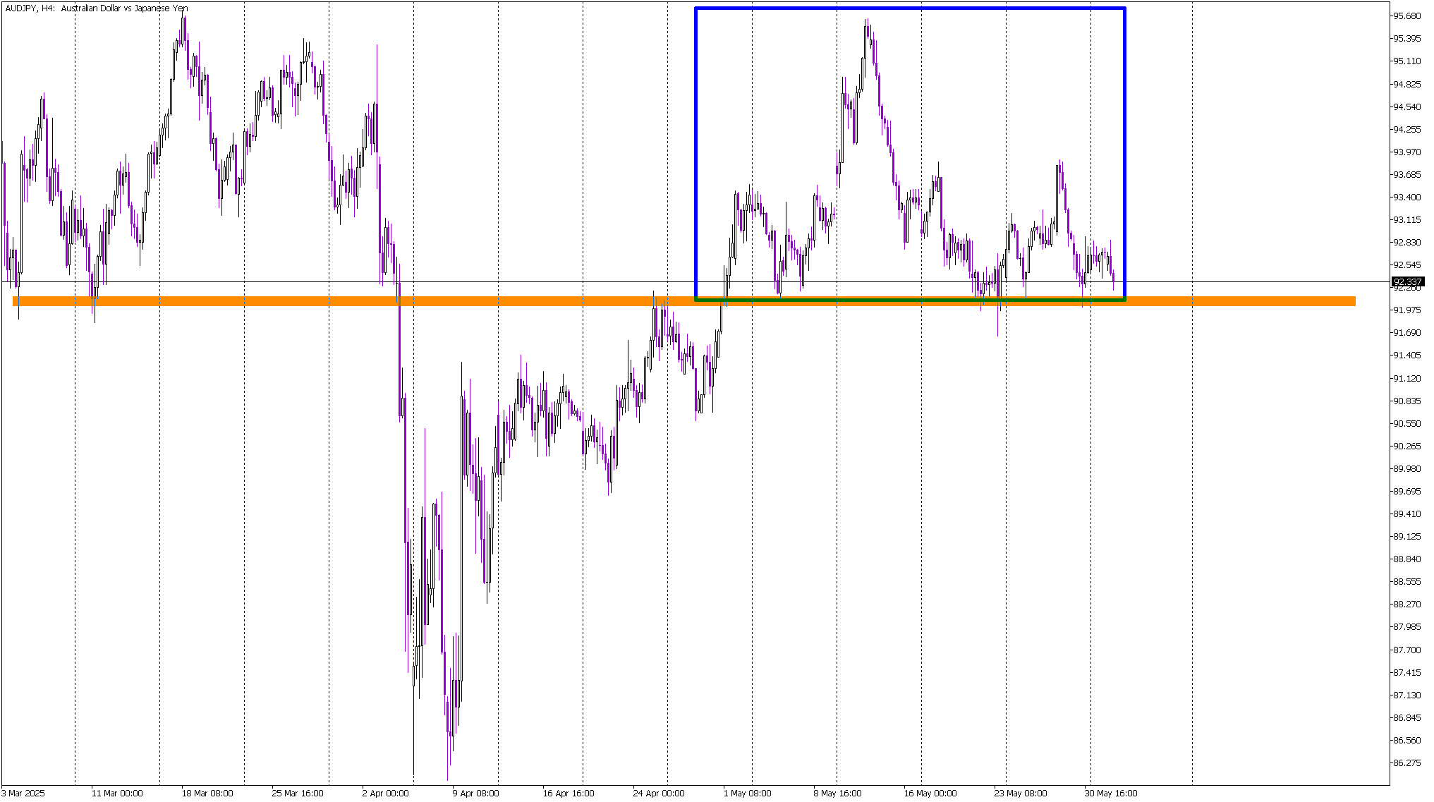 Critical Neckline Test: Will AUD/JPY Trigger a Sell Signal?