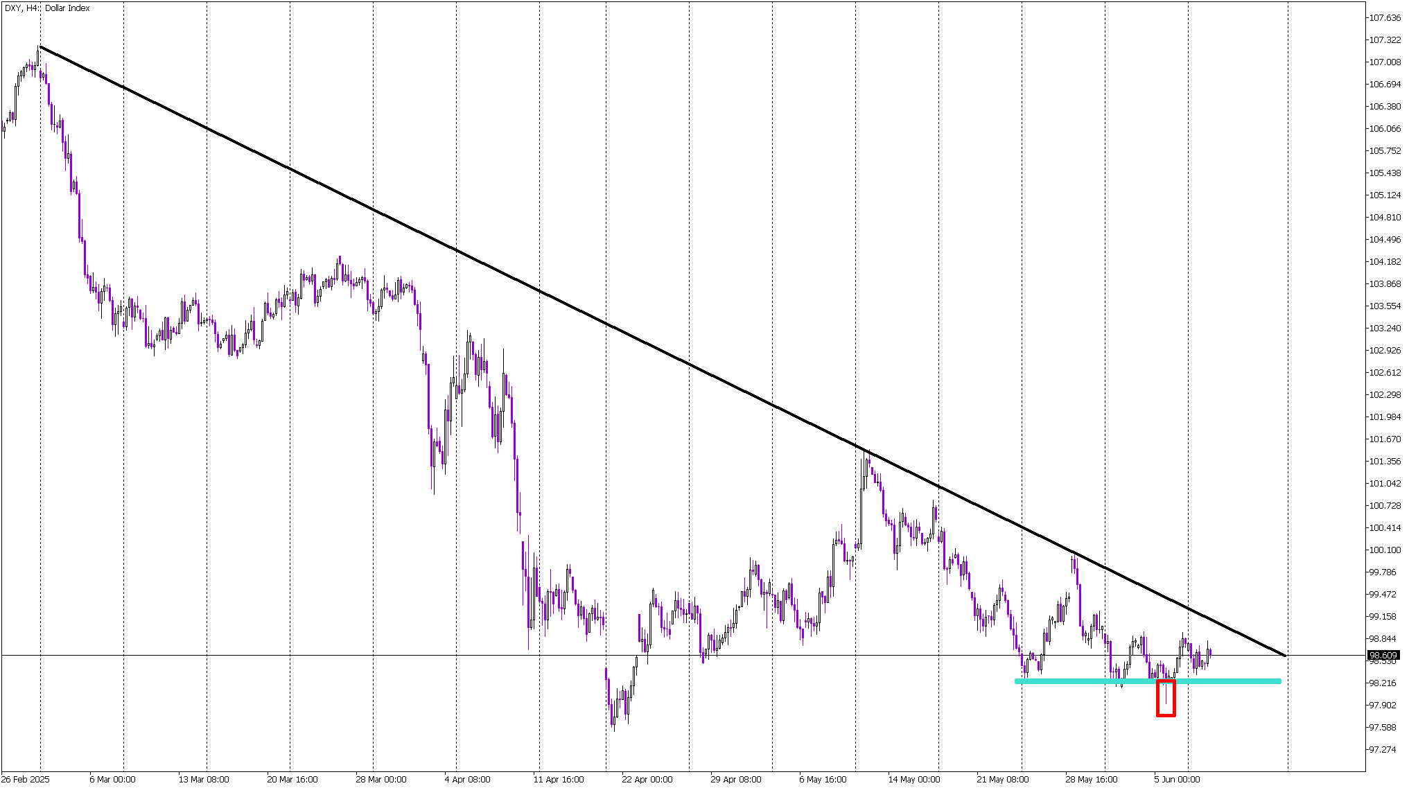 Dollar Index Holds Key Support After Liquidity Sweep
