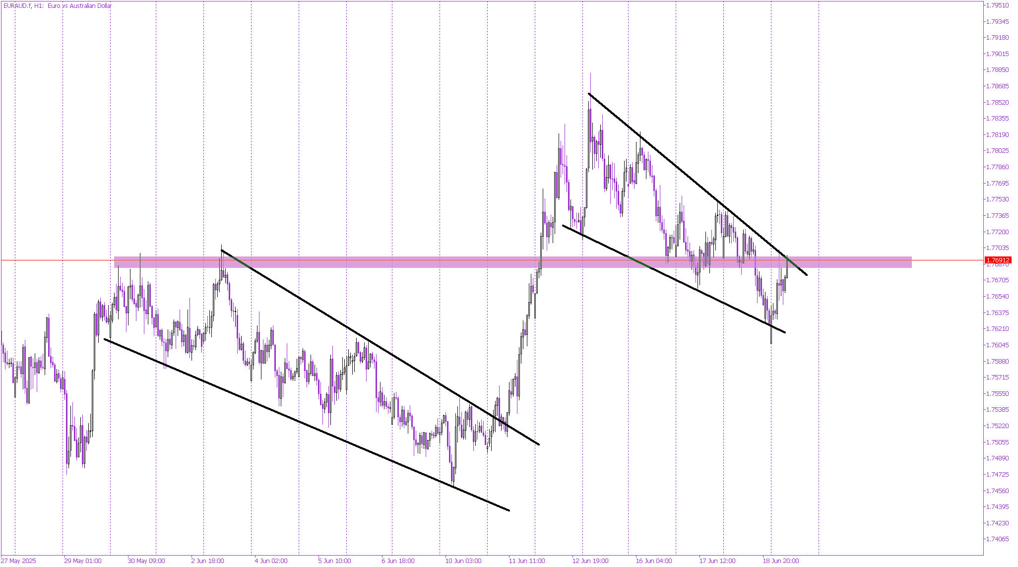 EUR/AUD Prepares for Takeoff: Dual Flag Formation Near Breakout