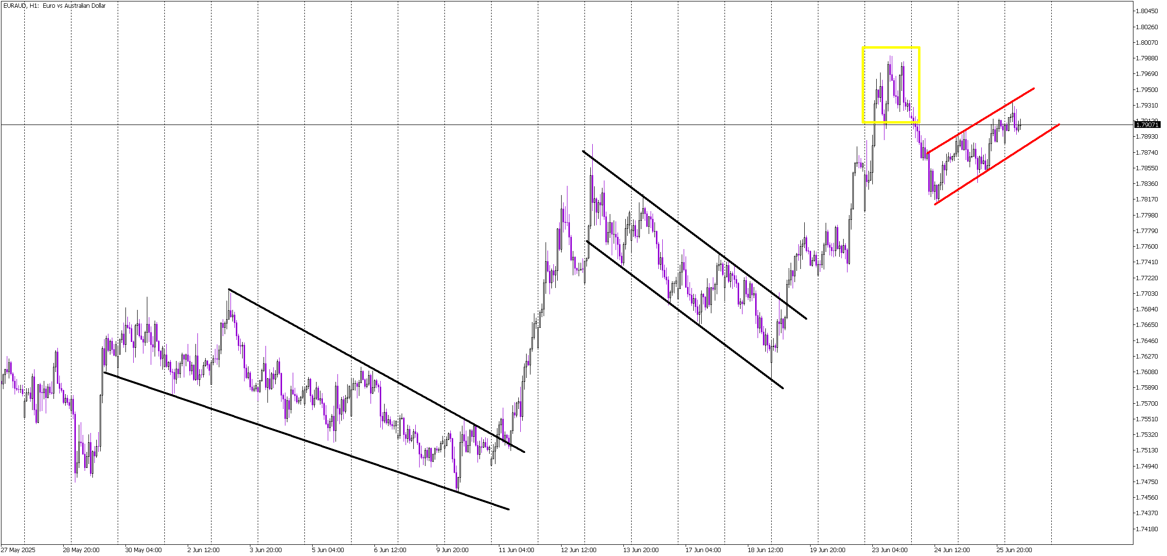 Bearish Pattern Building in EUR/AUD: Is the Trend Turning?