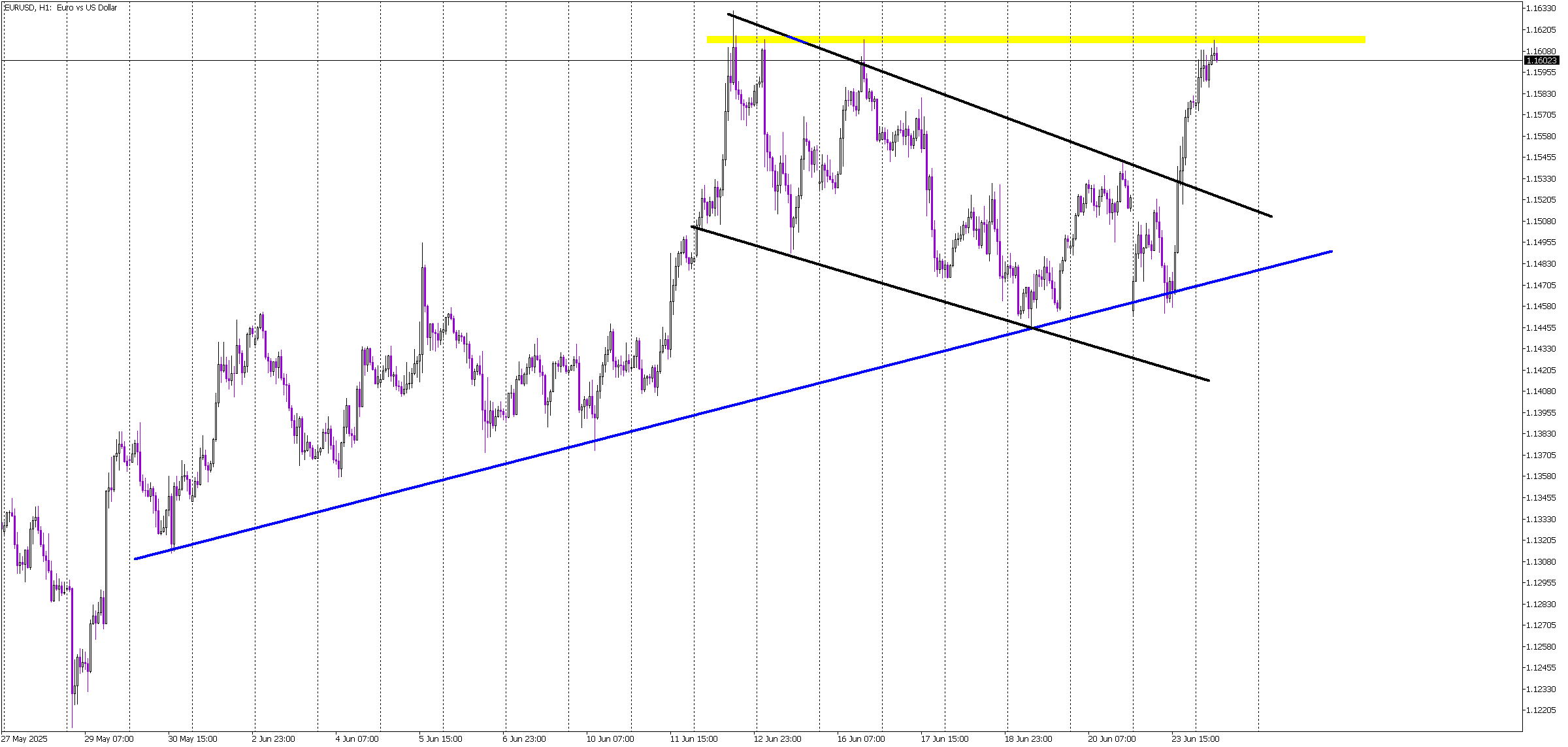 EUR/USD Tests Key Resistance at 1.1615: Breakout or Rejection?