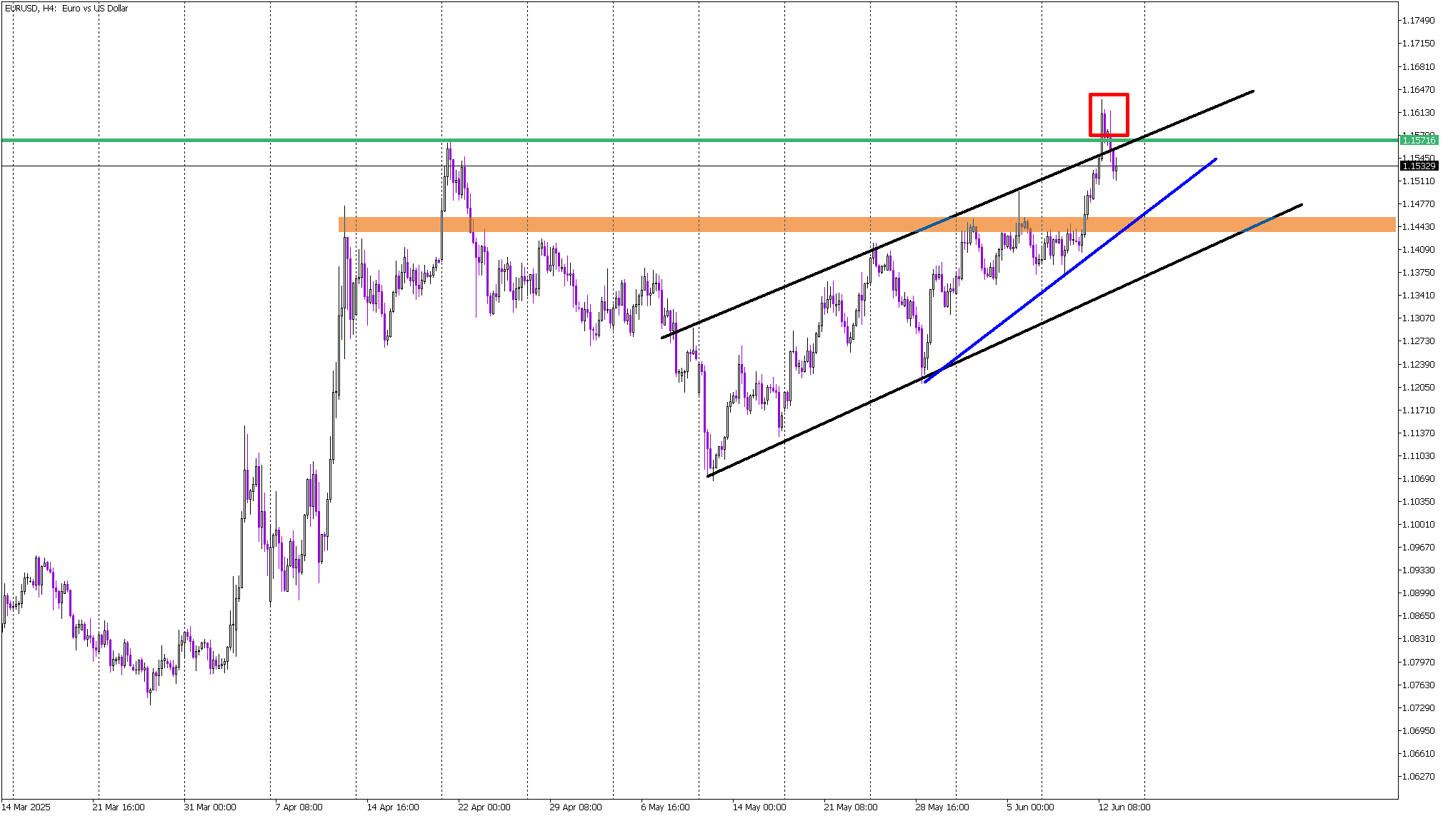 False Breakout Hints at Bearish Shift for EUR/USD