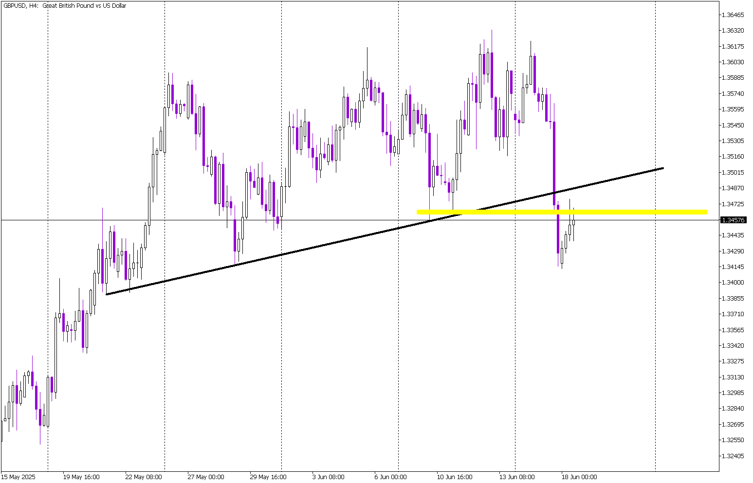 Bearish Signals Dominate GBP/USD Ahead of Fed Decision.