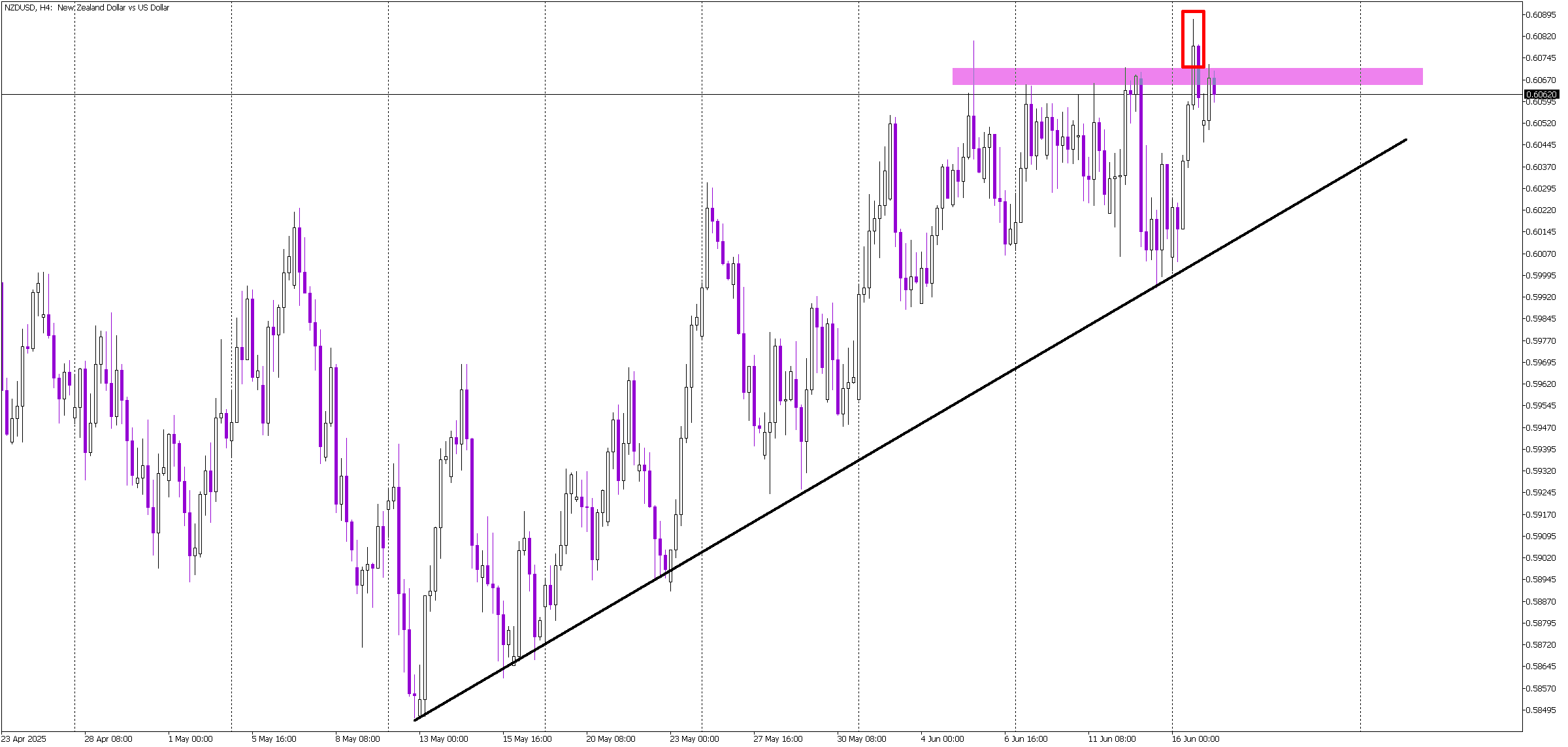 Long-Term NZD/USD Trend Meets Short-Term Reversal Risk