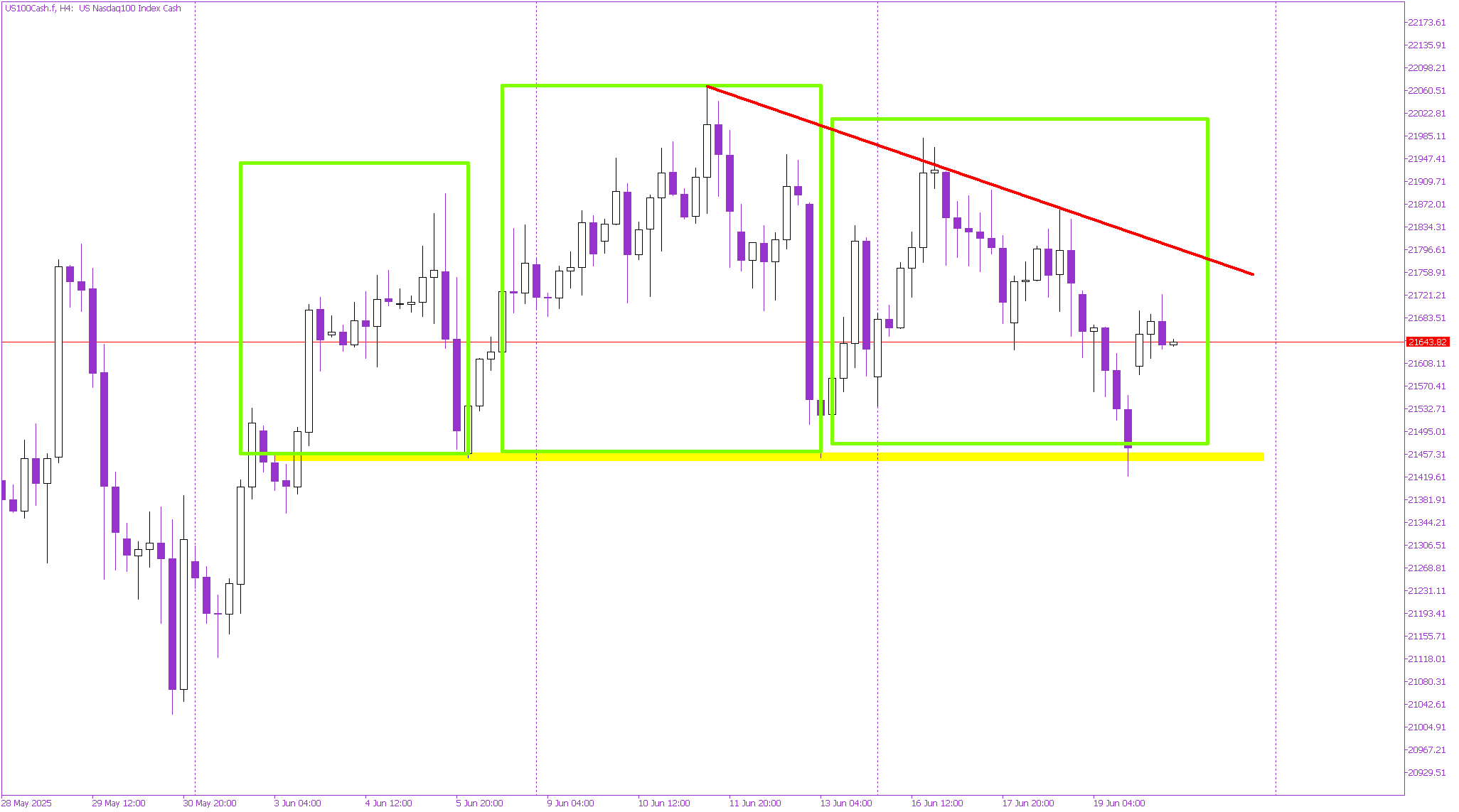 Nasdaq Holds the Line: Bulls Defend Crucial Support