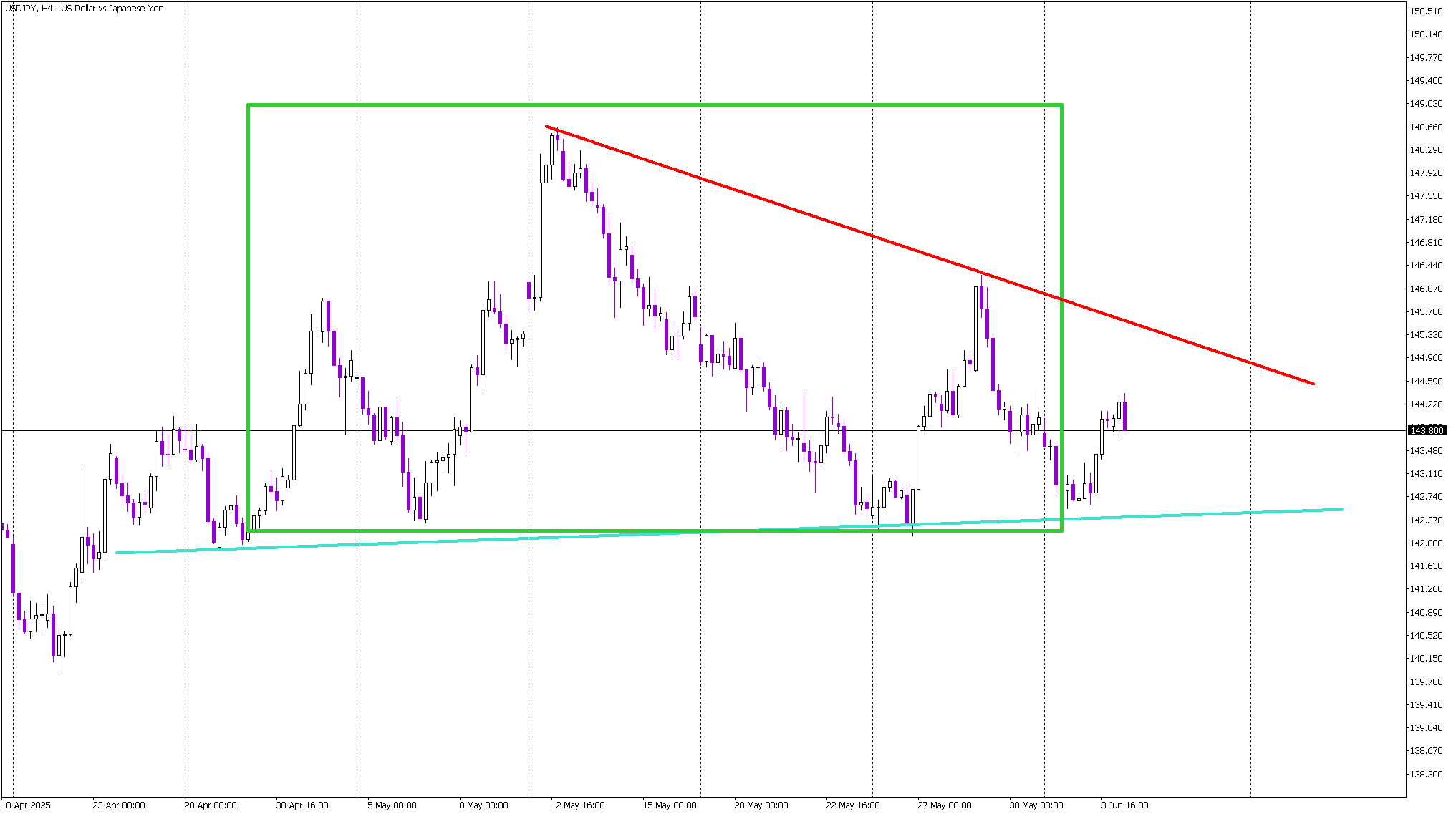 Key Rejection at Neckline Leaves USD/JPY Buyers in Control