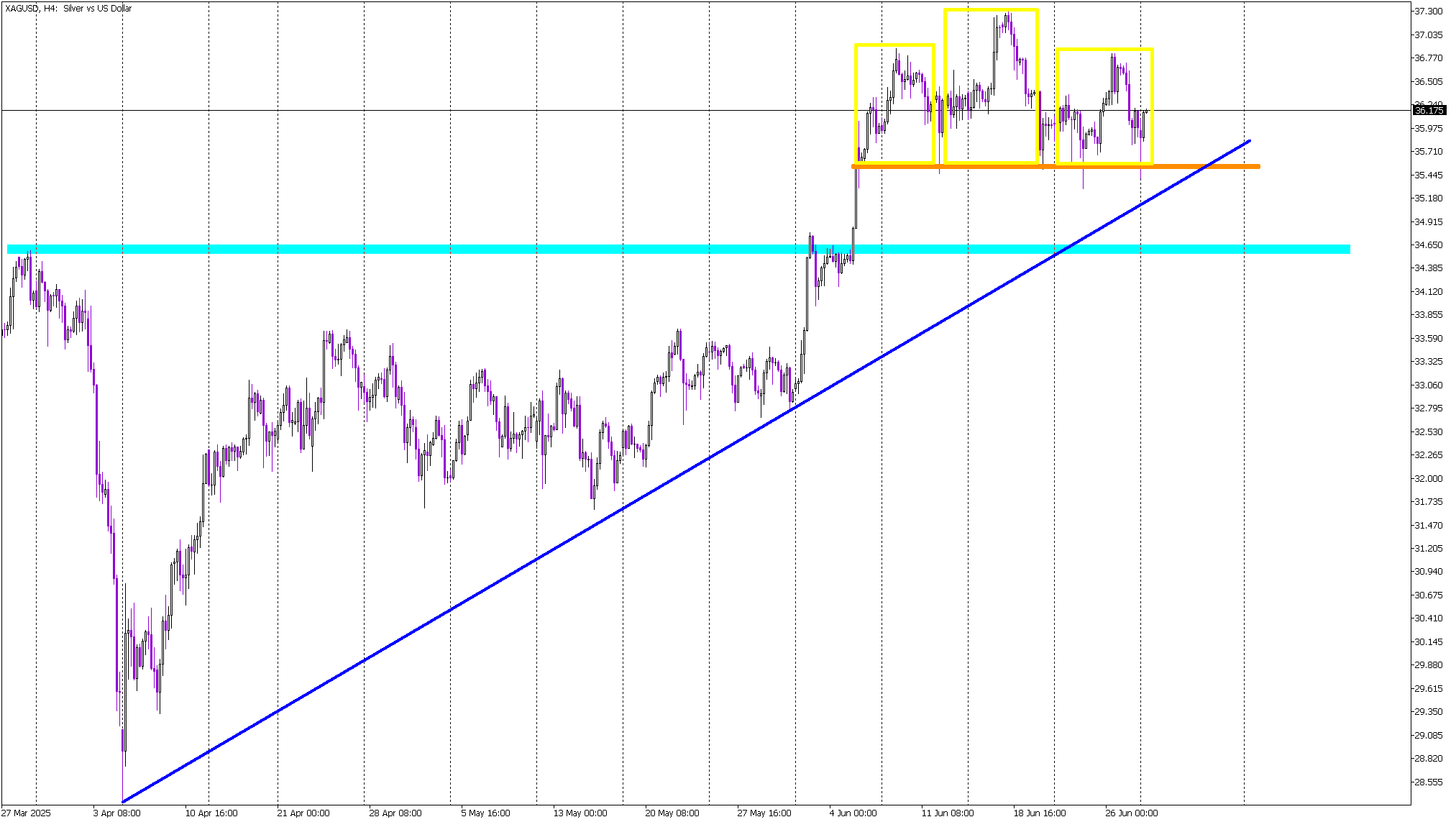 Silver Holds the Line: Bulls Defend Critical Neckline