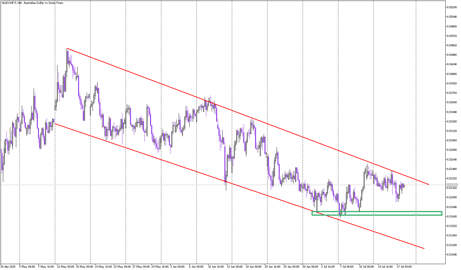 AUD/CHF Approaches Breakout Zone as Channel Down Slows