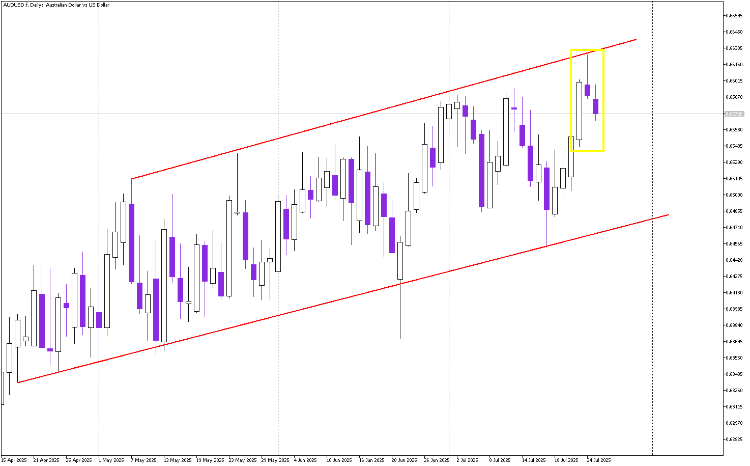 AUD/USD Rejected at Channel Top: Bearish Reversal in Play?