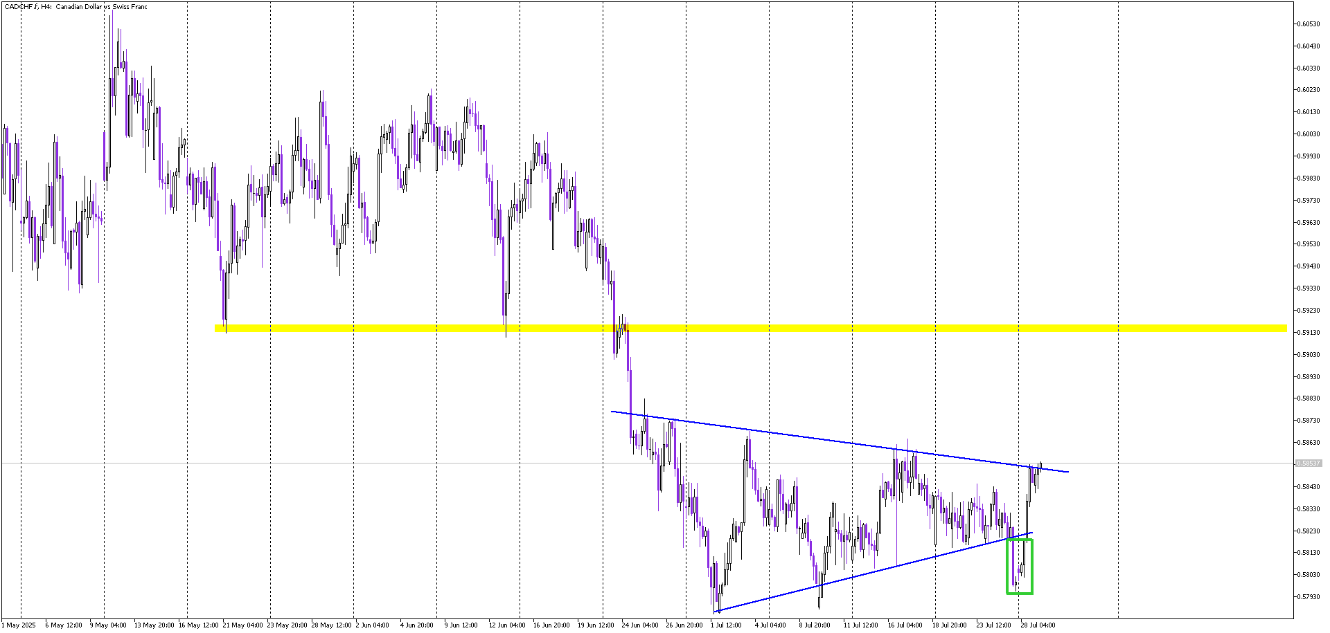 Triangle Trap Reversed: CADCHF Targets Key Resistance