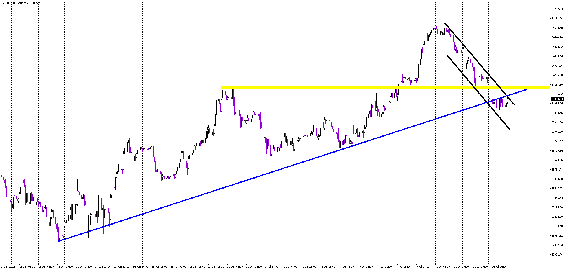 DAX Tests Resistance Trio Inside Bearish Flag Formation