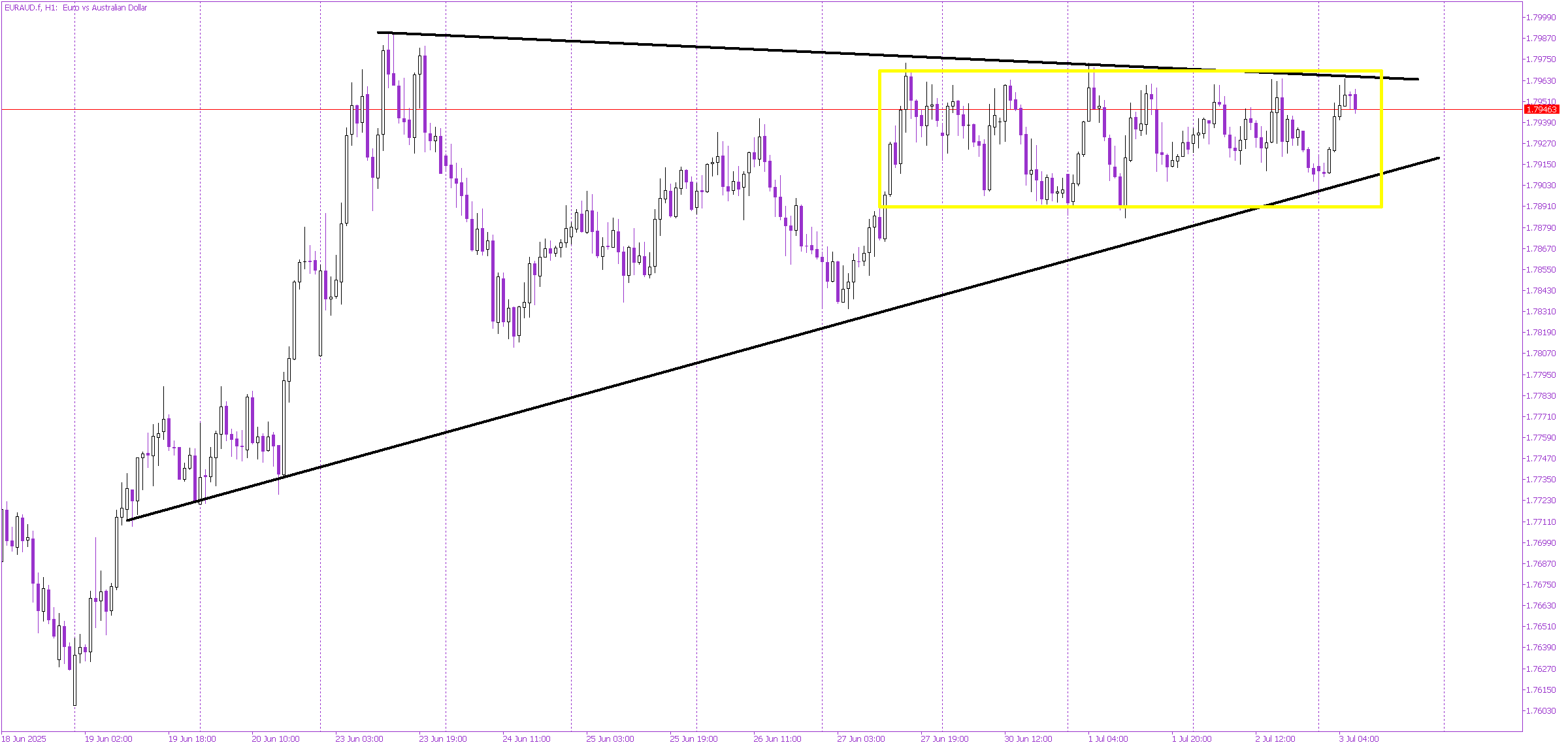 Sideways Grind Continues for EUR/AUD as Traders Await Direction
