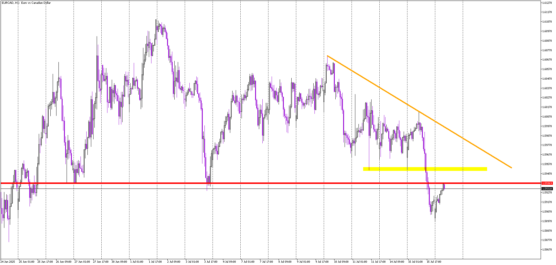 EUR/CAD Drops Through Support After CPI — Bearish Signal Active
