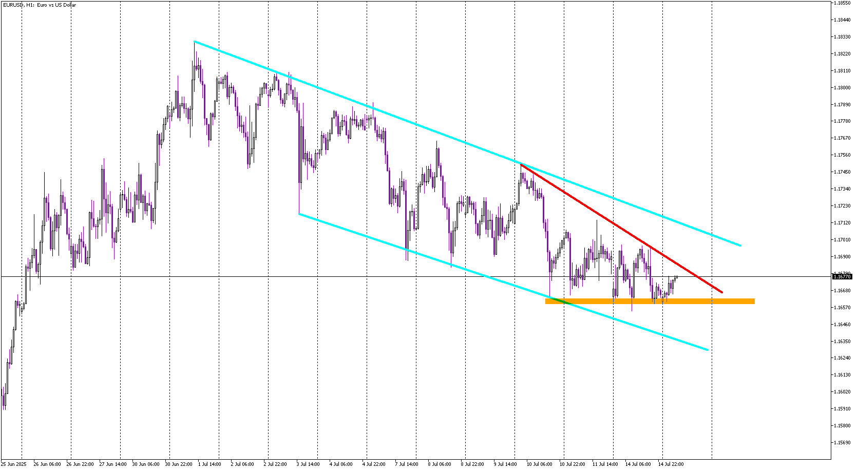 EUR/USD Builds Support Inside Flag, But No Buy Signal Yet