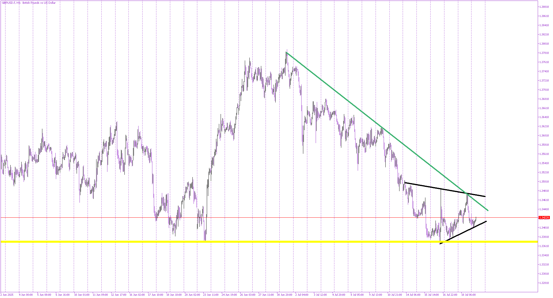 GBP/USD: Pennant Builds as Price Clings to 1.337 Support