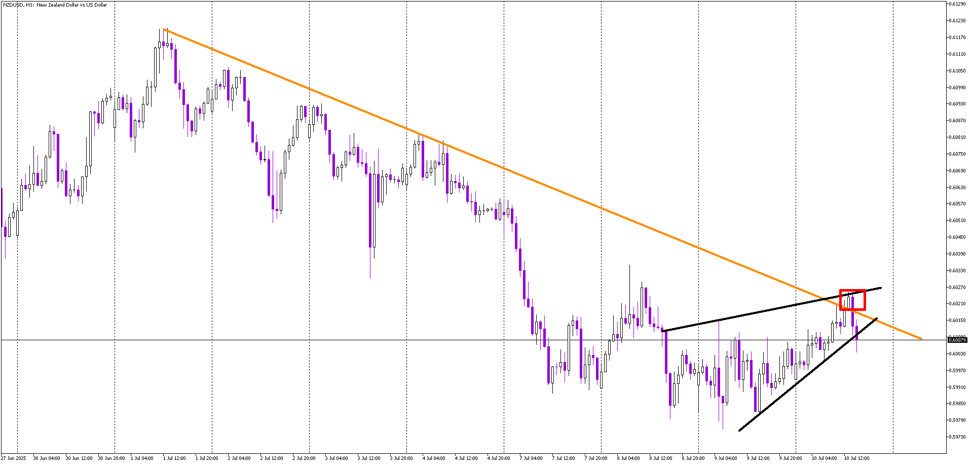 NZD/USD Rejected at Resistance, Breakdown Confirms Bearish Setup
