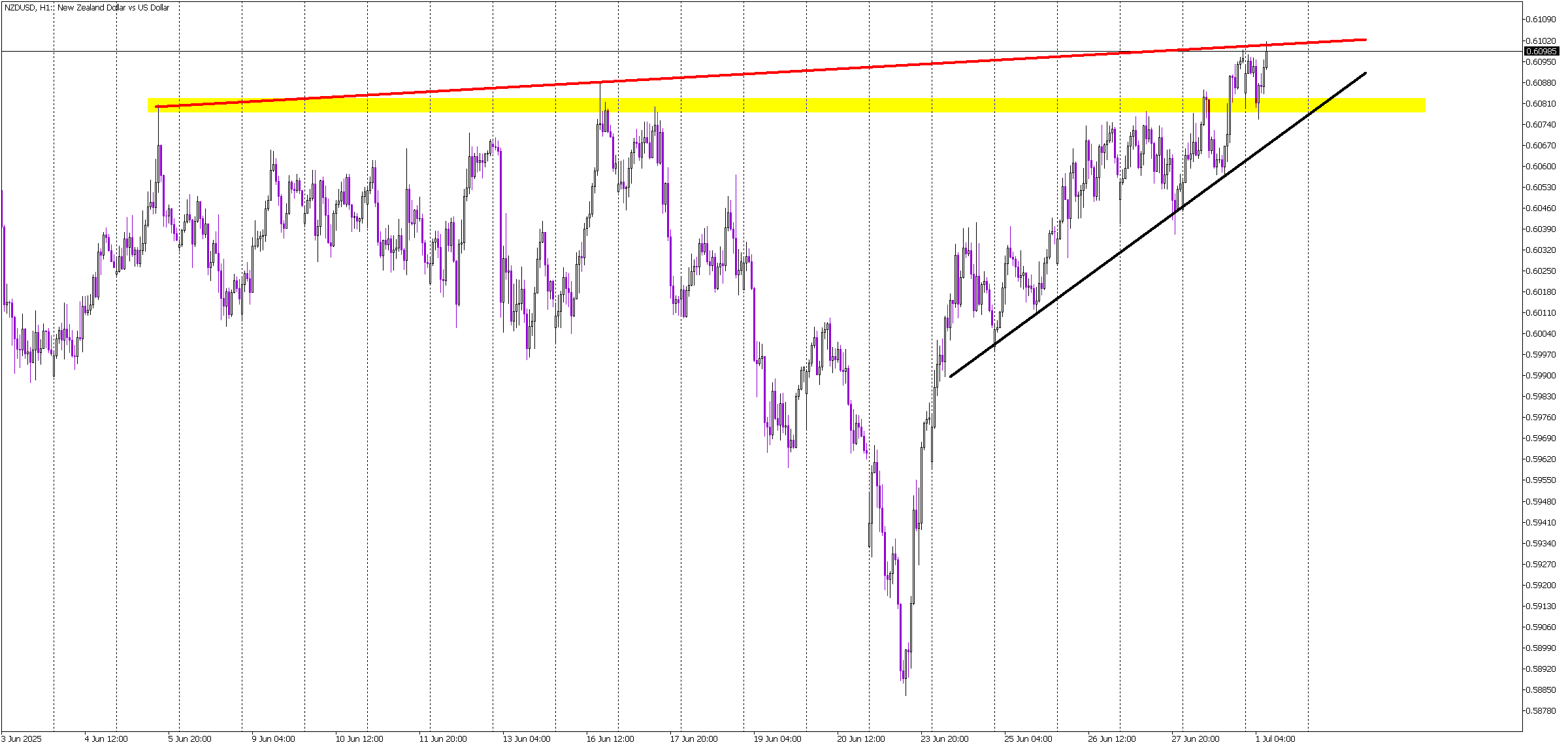 NZD/USD: Support Confirmed, Eyes on Final Resistance