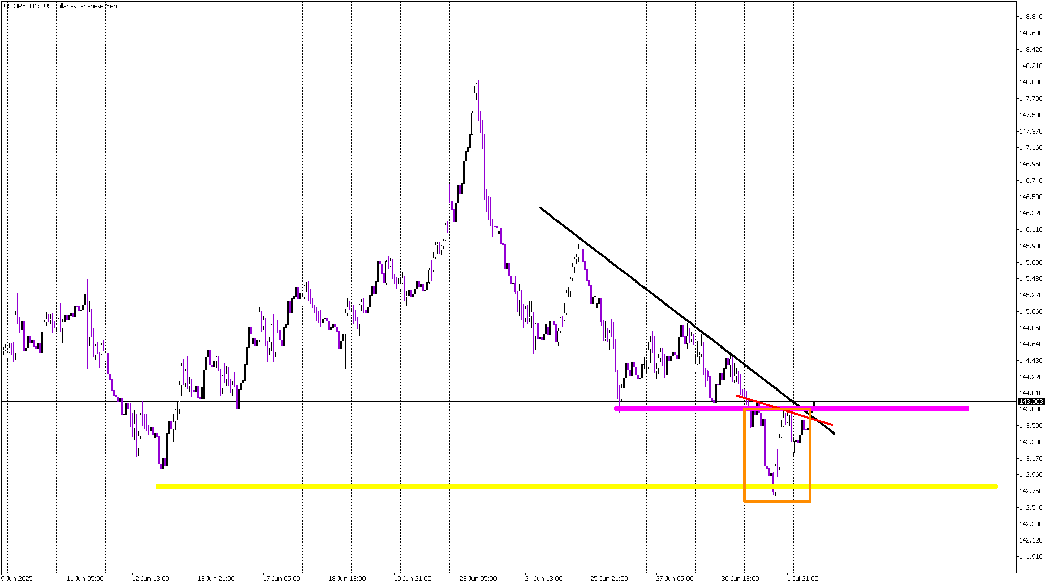 USD/JPY Forms Bullish Reversal Pattern at Key Support