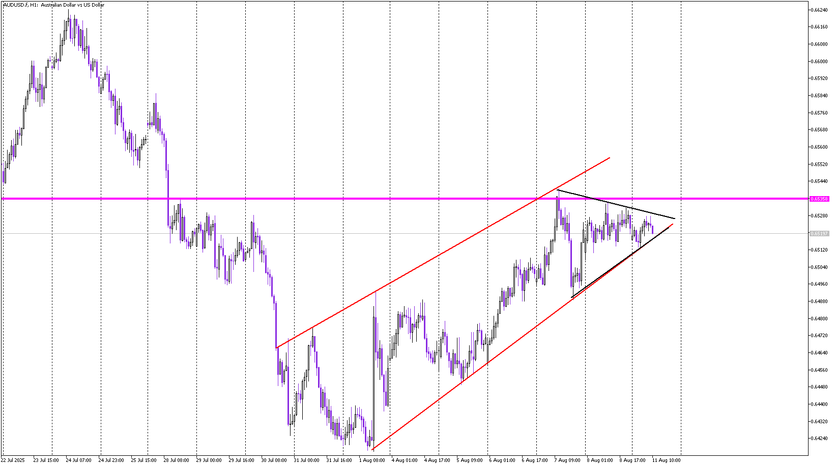 Flag and Pennant Formation Hint at Downside Risk for Aussie