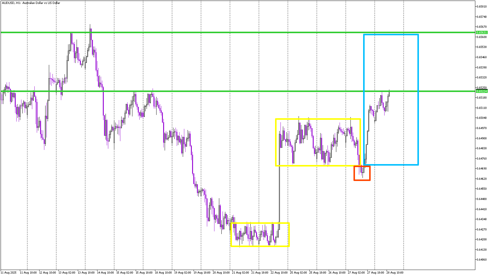 AUD/USD Delivers a Textbook ICT “Power of Three” Setup