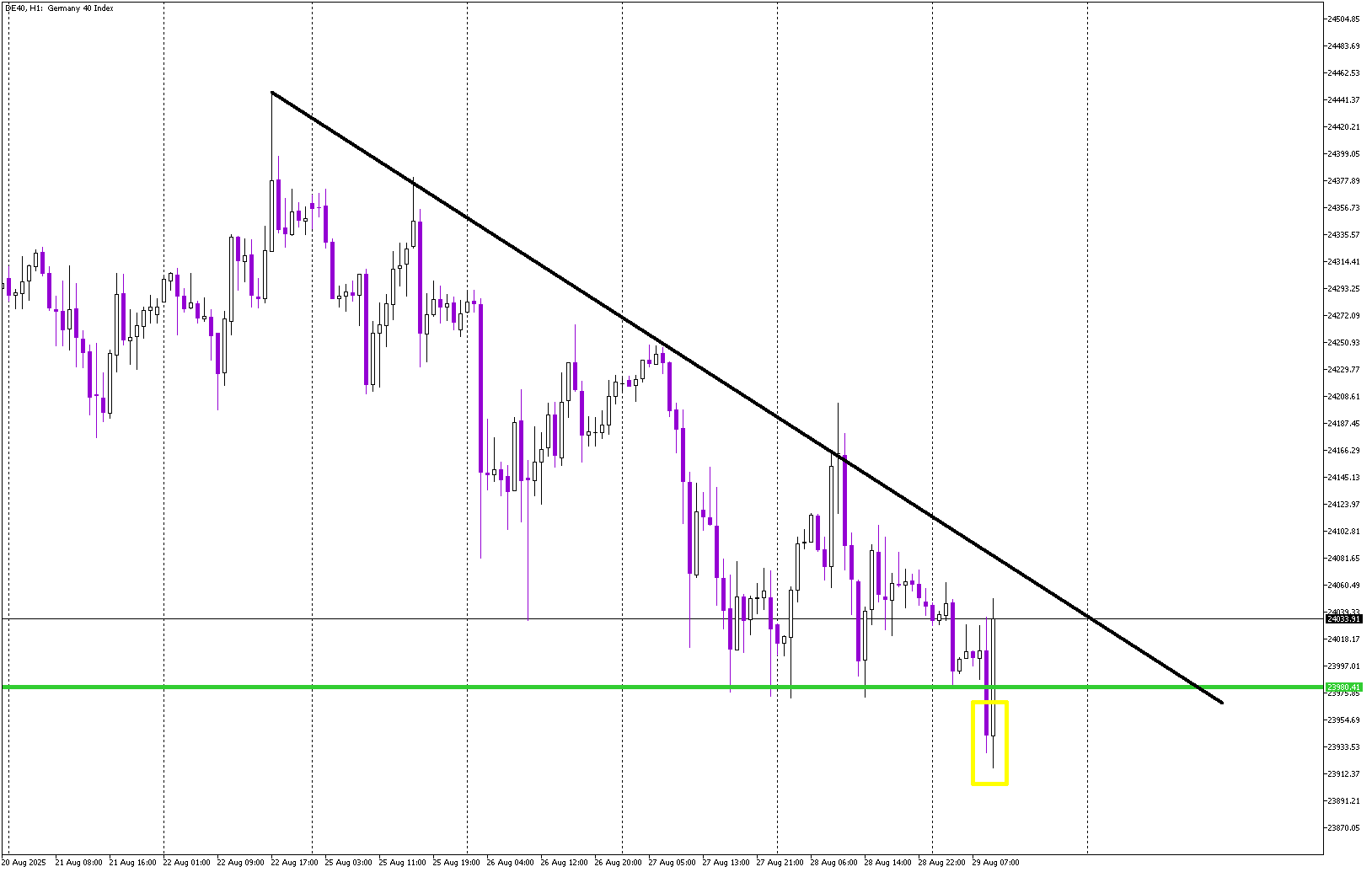 DAX Rebounds After False Breakout at Key Support