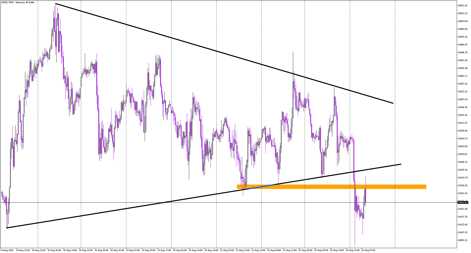 Weak Start for DAX as Key Supports Collapse