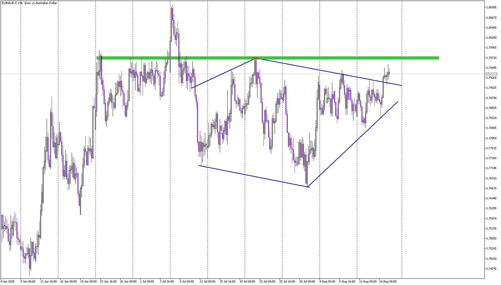 EUR/AUD Breaks Rare Diamond Pattern – Upside in Sight