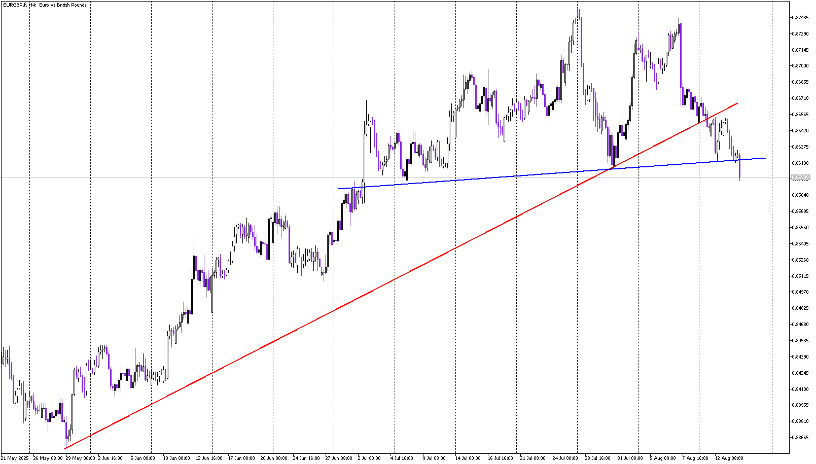 Two Key Supports Shattered on EUR/GBP