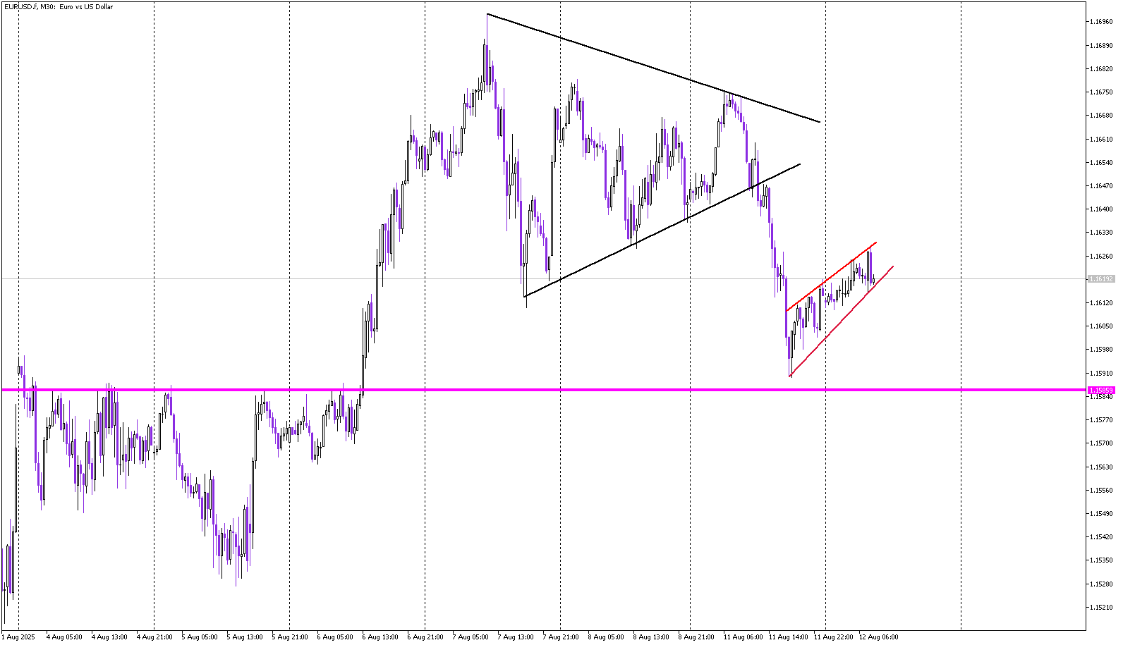 EUR/USD Awaits U.S. Inflation Data Amid Bearish Setup