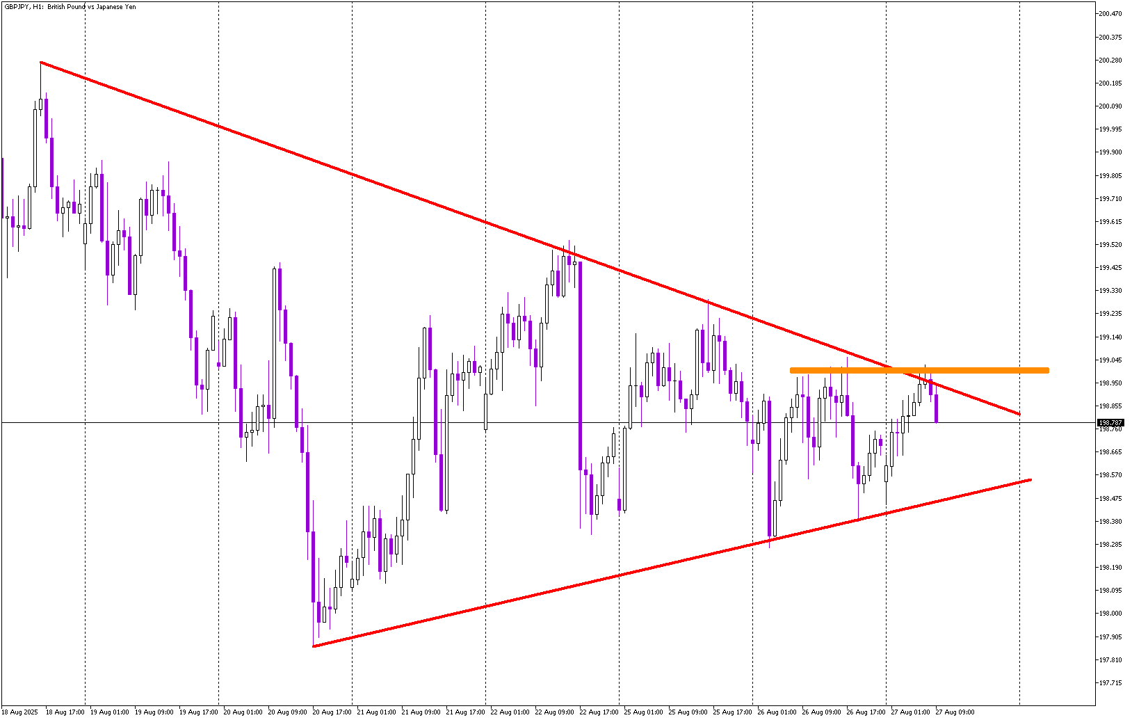 Imminent Breakout in GBP/JPY as Price Tests Critical Levels