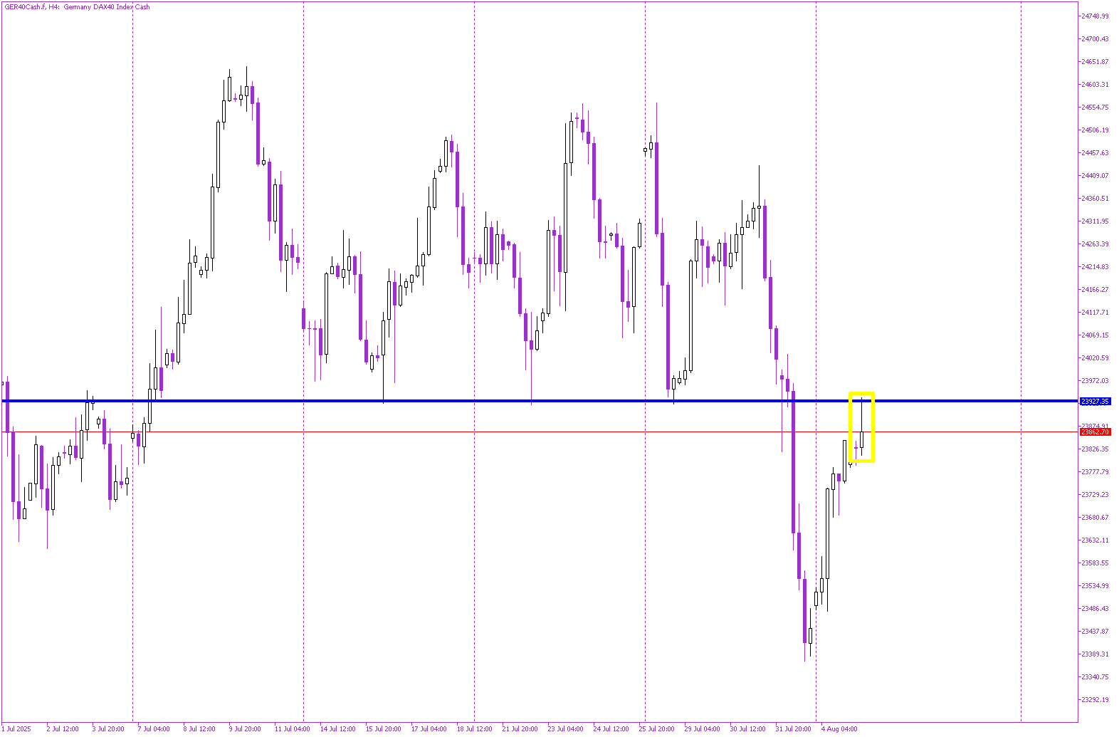 DAX – Key Resistance Test Underway