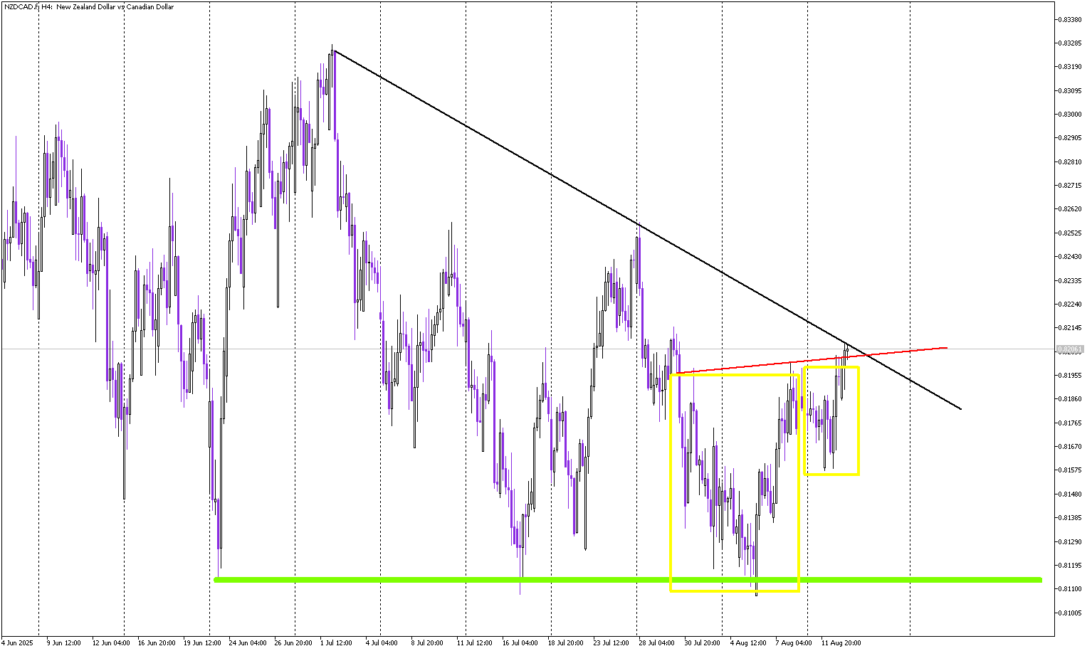 Cup and Handle Breakout Puts NZD/CAD in Buy Mode