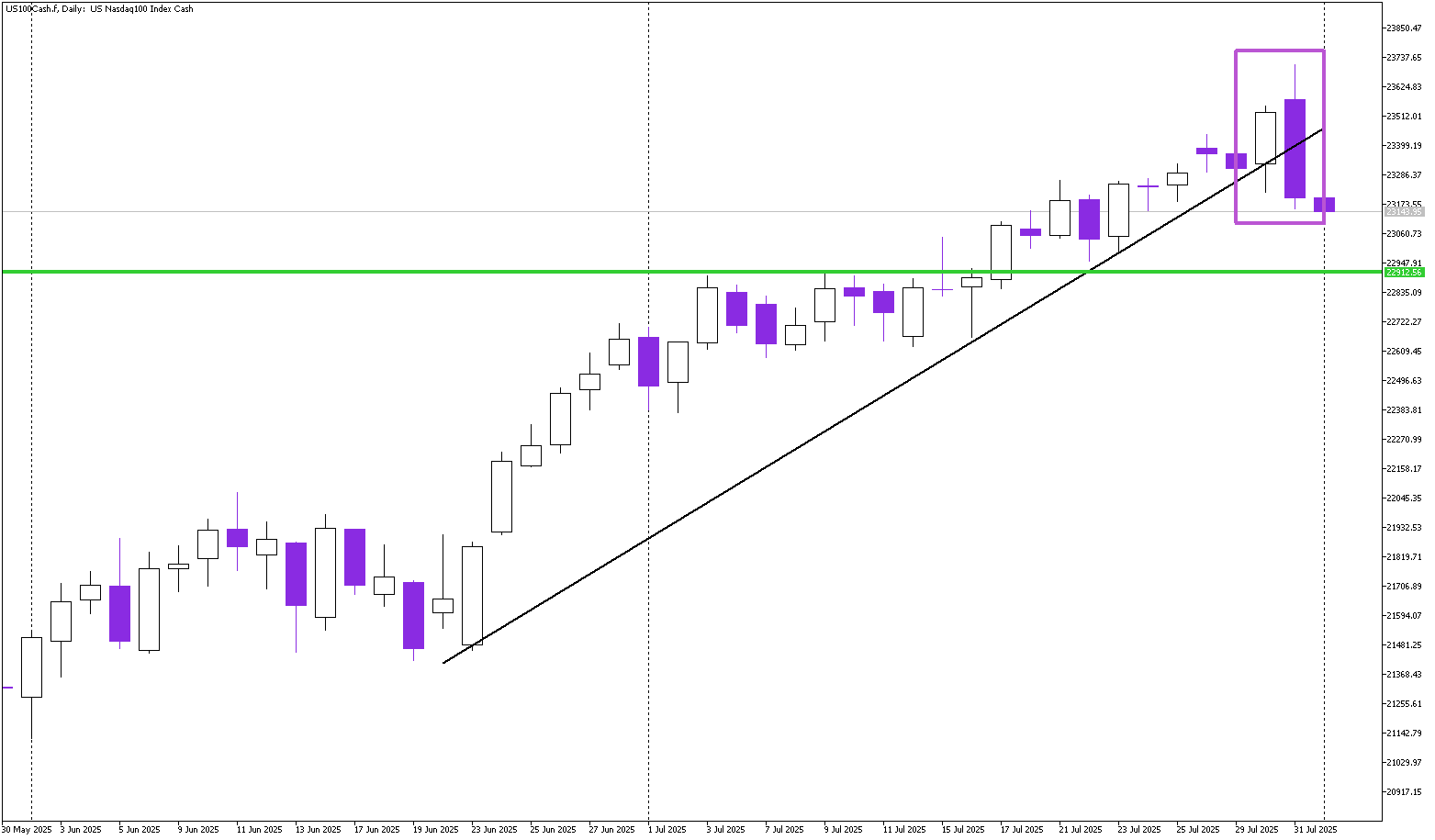 Nasdaq Slips Below Trendline – Eyes on 22,900 Support