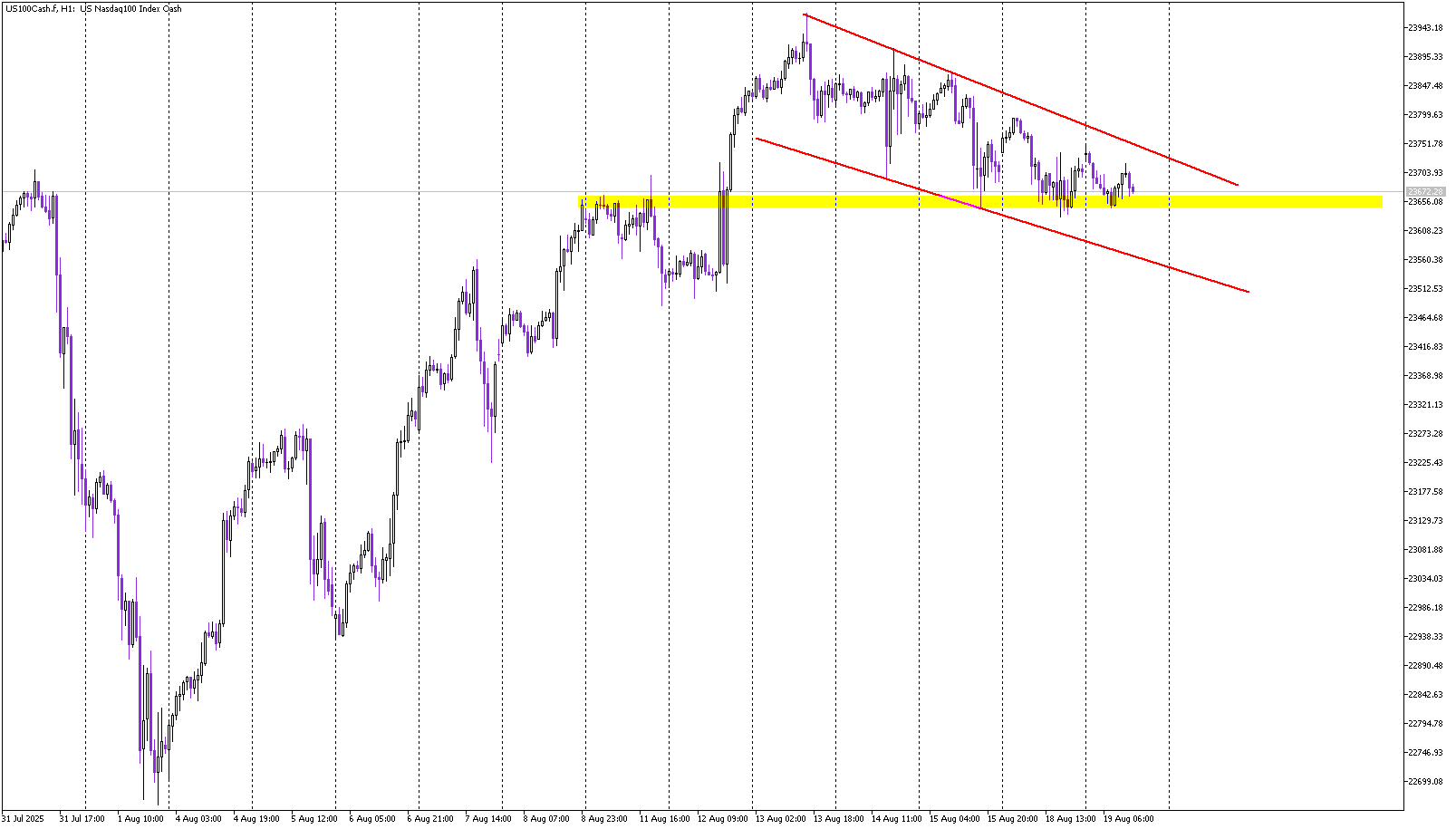 Nasdaq: Wedge Correction Ahead of Key Breakout