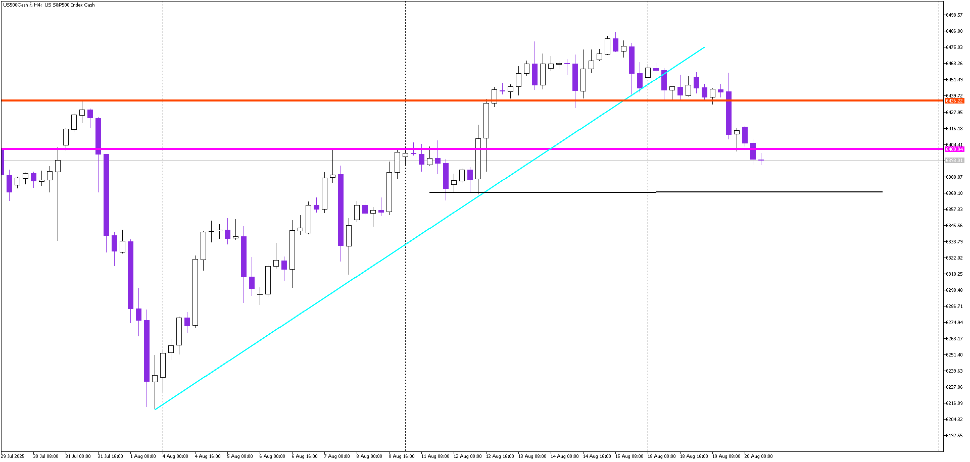 S&P 500 Crashes Below Support: Bears in Control