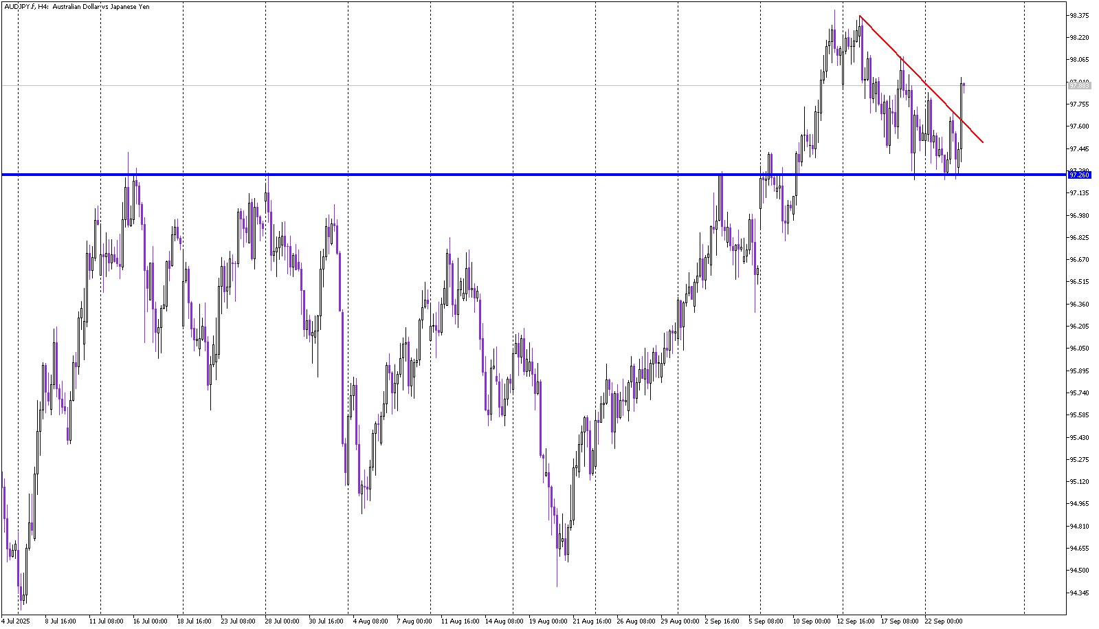 AUD/JPY Defends Key Support, Breaks Downtrend